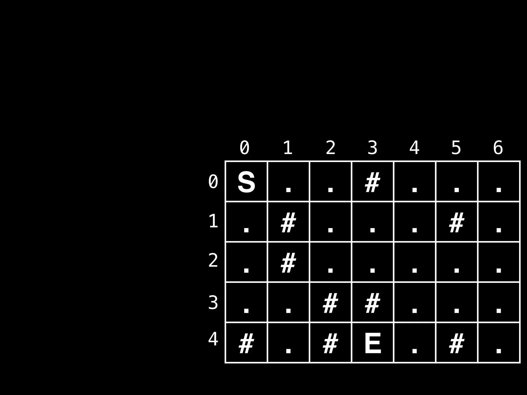 S . . # . . .
. # . . . # .
. # . . . . .
. . # # . . .
# . # E . # .
0 1 2 3 4 5 6
0
1
2
3
4
 