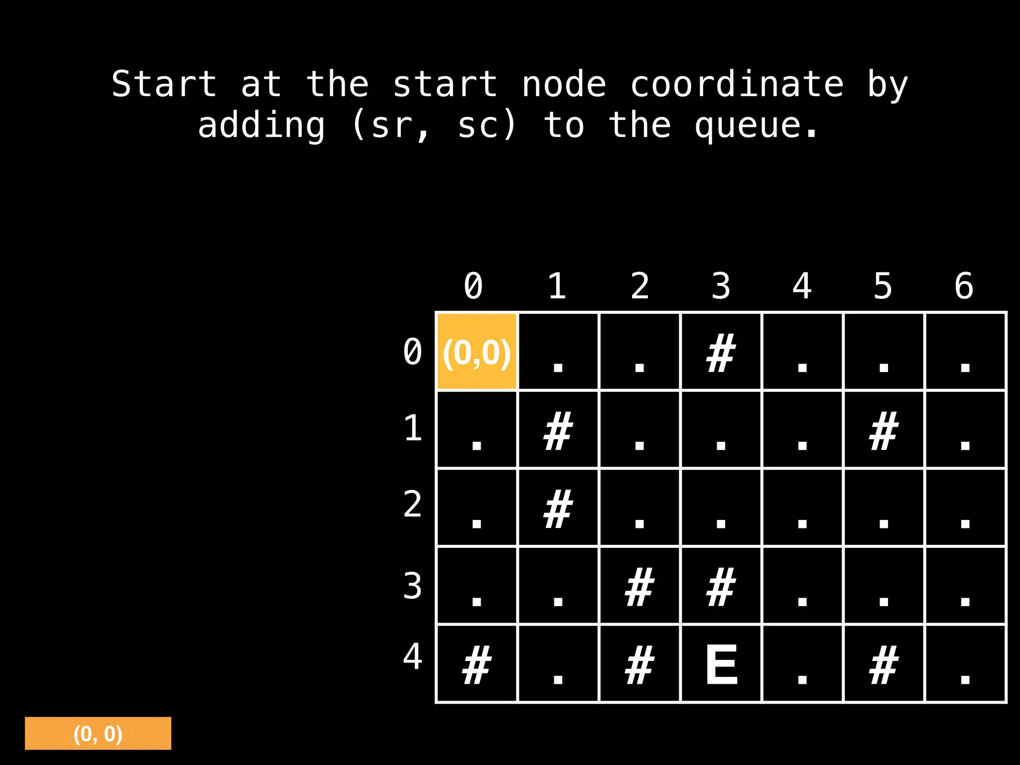 (0, 0)
(0,0) . . # . . .
. # . . . # .
. # . . . . .
. . # # . . .
# . # E . # .
0 1 2 3 4 5 6
0
1
2
3
4
Start at the start node coordinate by
adding (sr, sc) to the queue.
 