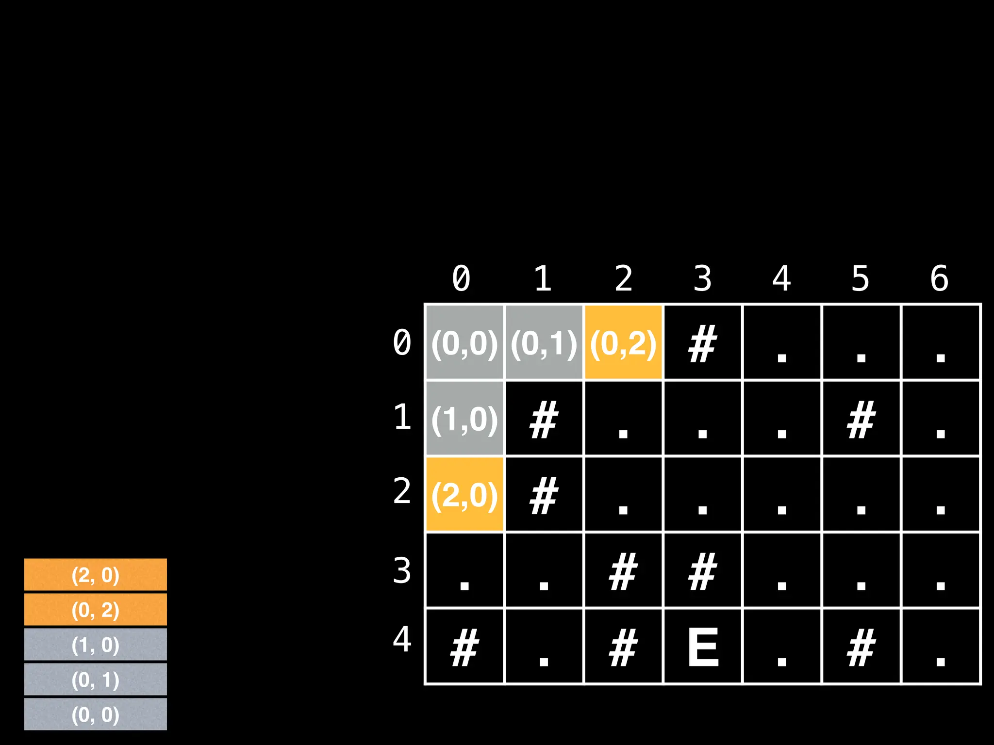 (0,0) (0,1) (0,2) # . . .
(1,0) # . . . # .
(2,0) # . . . . .
. . # # . . .
# . # E . # .
0 1 2 3 4 5 6
0
1
2
3
4
(0, 1)
(1, 0)
(0, 2)
(0, 0)
(2, 0)
 