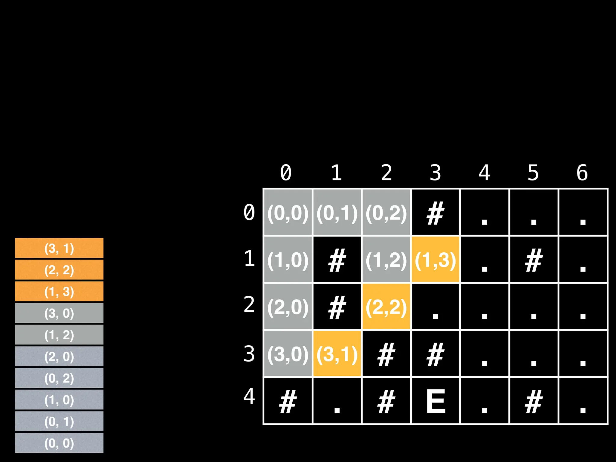 (0,0) (0,1) (0,2) # . . .
(1,0) # (1,2) (1,3) . # .
(2,0) # (2,2) . . . .
(3,0) (3,1) # # . . .
# . # E . # .
0 1 2 3 4 5 6
0
1
2
3
4
(0, 1)
(1, 0)
(0, 2)
(0, 0)
(2, 0)
(1, 2)
(3, 0)
(1, 3)
(2, 2)
(3, 1)
 