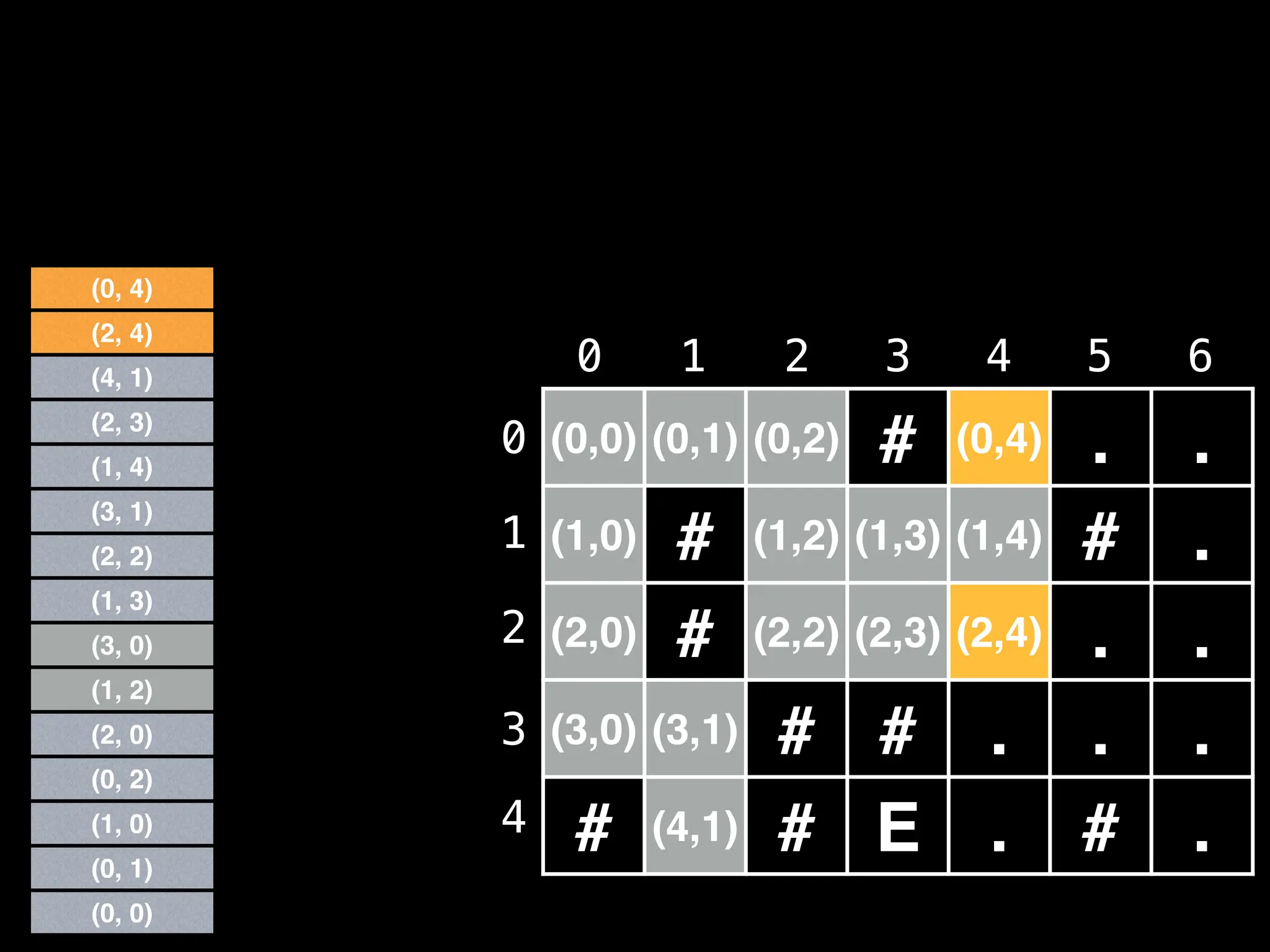 (0,0) (0,1) (0,2) # (0,4) . .
(1,0) # (1,2) (1,3) (1,4) # .
(2,0) # (2,2) (2,3) (2,4) . .
(3,0) (3,1) # # . . .
# (4,1) # E . # .
0 1 2 3 4 5 6
0
1
2
3
4
(0, 1)
(1, 0)
(0, 2)
(0, 0)
(2, 0)
(1, 2)
(3, 0)
(1, 3)
(2, 2)
(3, 1)
(1, 4)
(2, 3)
(4, 1)
(2, 4)
(0, 4)
 