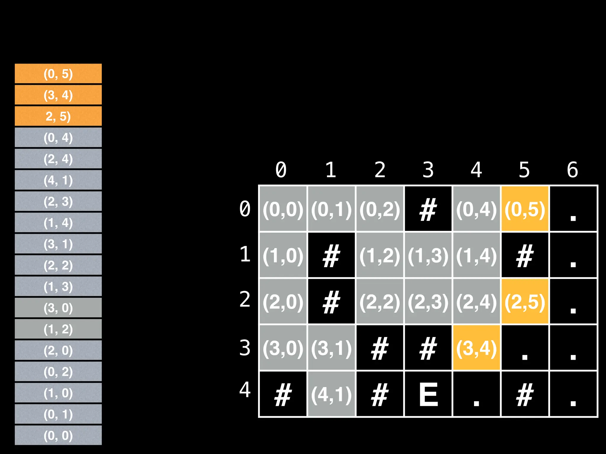 (0,0) (0,1) (0,2) # (0,4) (0,5) .
(1,0) # (1,2) (1,3) (1,4) # .
(2,0) # (2,2) (2,3) (2,4) (2,5) .
(3,0) (3,1) # # (3,4) . .
# (4,1) # E . # .
0 1 2 3 4 5 6
0
1
2
3
4
(0, 1)
(1, 0)
(0, 2)
(0, 0)
(2, 0)
(1, 2)
(3, 0)
(1, 3)
(2, 2)
(3, 1)
(1, 4)
(2, 3)
(4, 1)
(2, 4)
(0, 4)
2, 5)
(3, 4)
(0, 5)
 