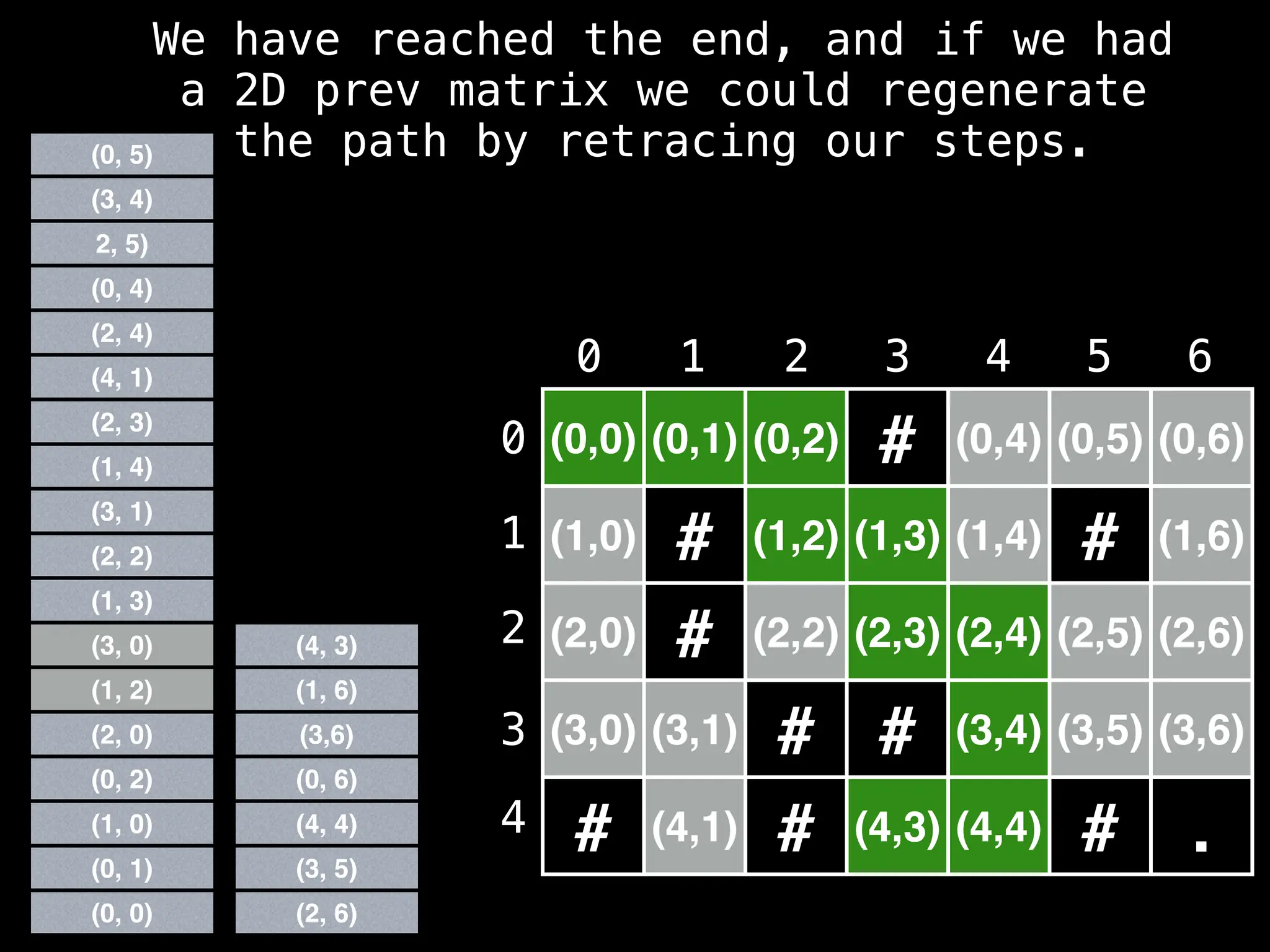 (0,0) (0,1) (0,2) # (0,4) (0,5) (0,6)
(1,0) # (1,2) (1,3) (1,4) # (1,6)
(2,0) # (2,2) (2,3) (2,4) (2,5) (2,6)
(3,0) (3,1) # # (3,4) (3,5) (3,6)
# (4,1) # (4,3) (4,4) # .
0 1 2 3 4 5 6
0
1
2
3
4
(0, 1)
(1, 0)
(0, 2)
(0, 0)
(2, 0)
(1, 2)
(3, 0)
(1, 3)
(2, 2)
(3, 1)
(1, 4)
(2, 3)
(4, 1)
(2, 4)
(0, 4)
2, 5)
(3, 4)
(0, 5)
(3, 5)
(4, 4)
(0, 6)
(2, 6)
(3,6)
(1, 6)
(4, 3)
We have reached the end, and if we had
a 2D prev matrix we could regenerate
the path by retracing our steps.
 
