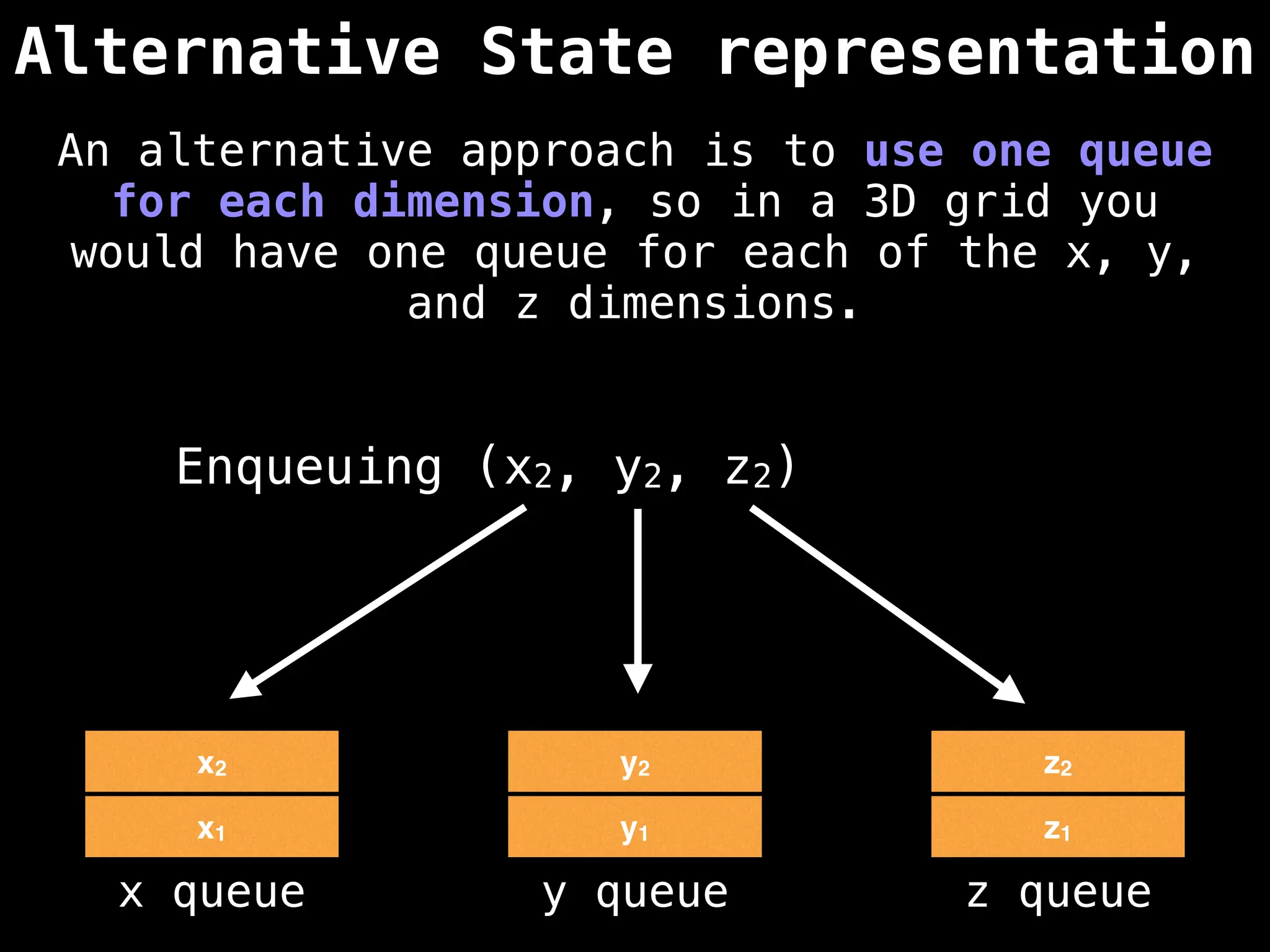 Alternative State representation
x1 y1 z1
x queue y queue z queue
x2 y2 z2
Enqueuing (x2, y2, z2)
An alternative approach is to use one queue
for each dimension, so in a 3D grid you
would have one queue for each of the x, y,
and z dimensions.
 