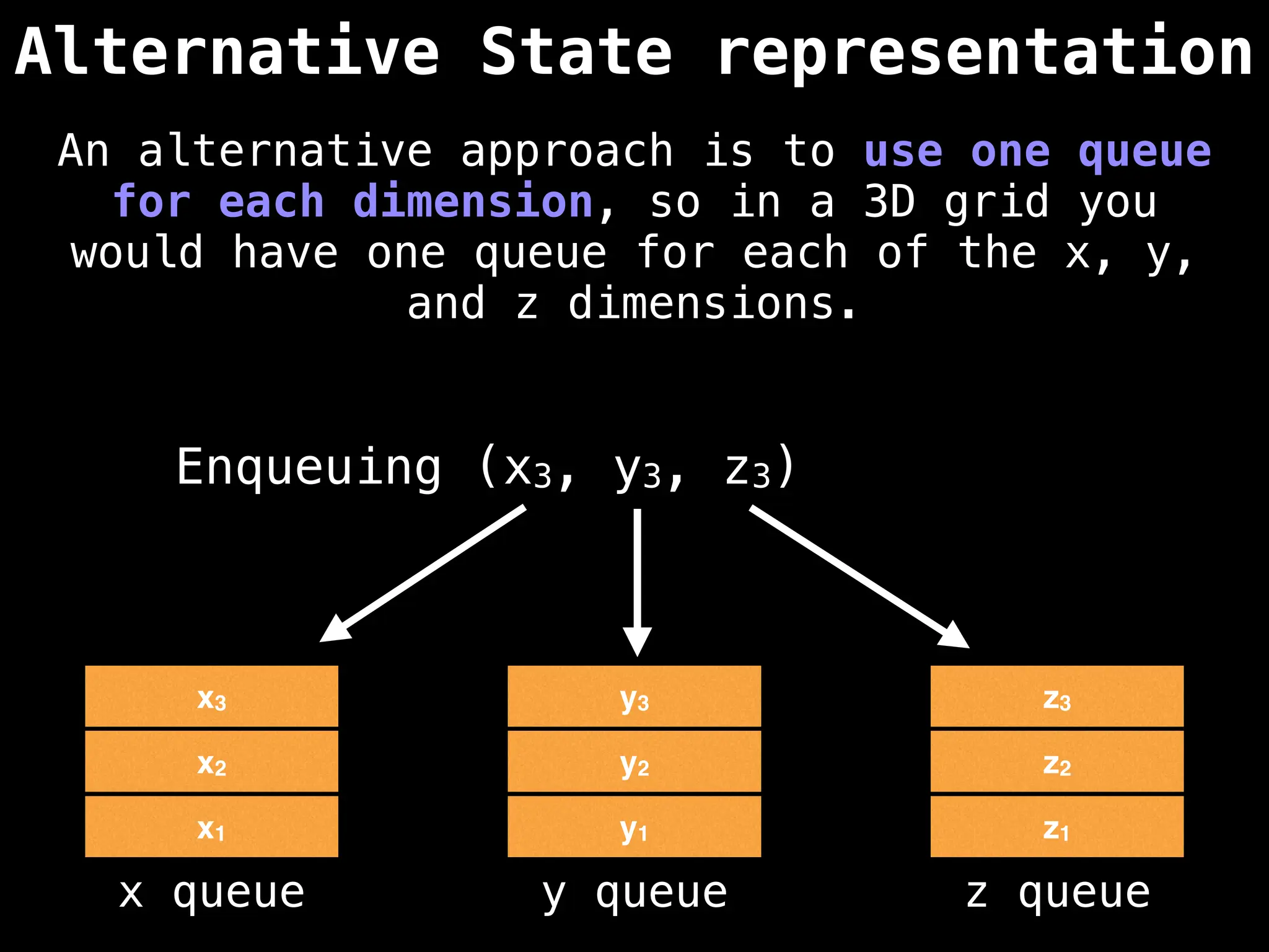 Alternative State representation
x1 y1 z1
x queue y queue z queue
x2 y2 z2
Enqueuing (x3, y3, z3)
x3 y3 z3
An alternative approach is to use one queue
for each dimension, so in a 3D grid you
would have one queue for each of the x, y,
and z dimensions.
 