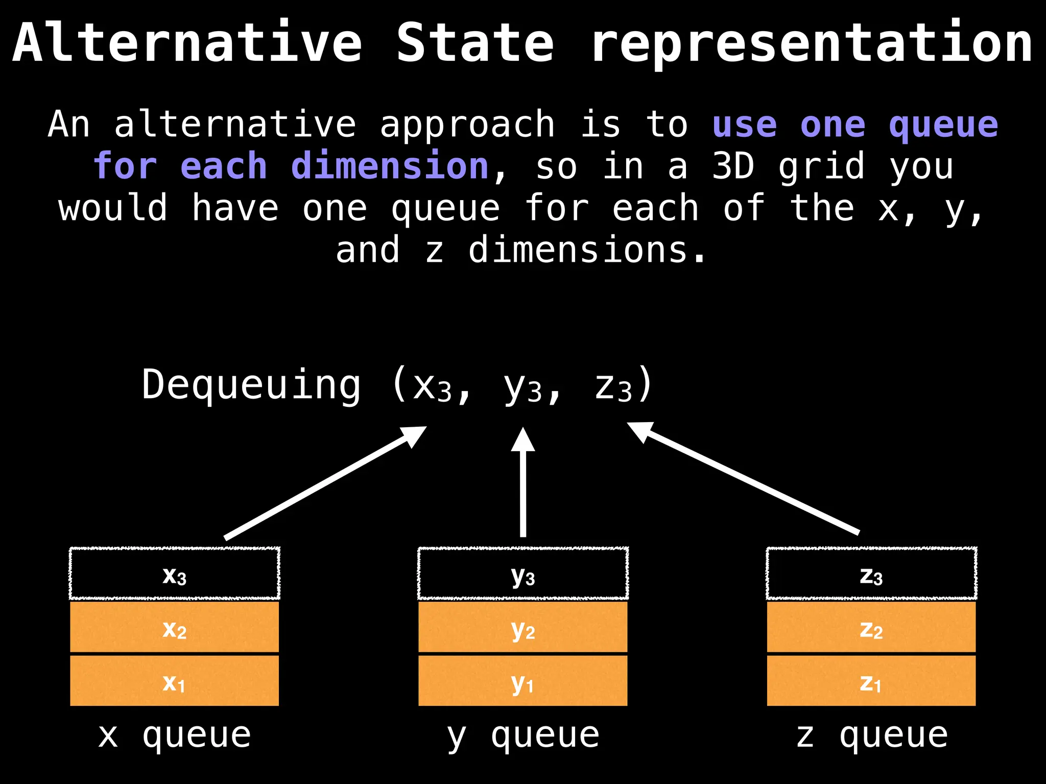 Alternative State representation
x1 y1 z1
x queue y queue z queue
x2 y2 z2
Dequeuing (x3, y3, z3)
An alternative approach is to use one queue
for each dimension, so in a 3D grid you
would have one queue for each of the x, y,
and z dimensions.
x3 y3 z3
 