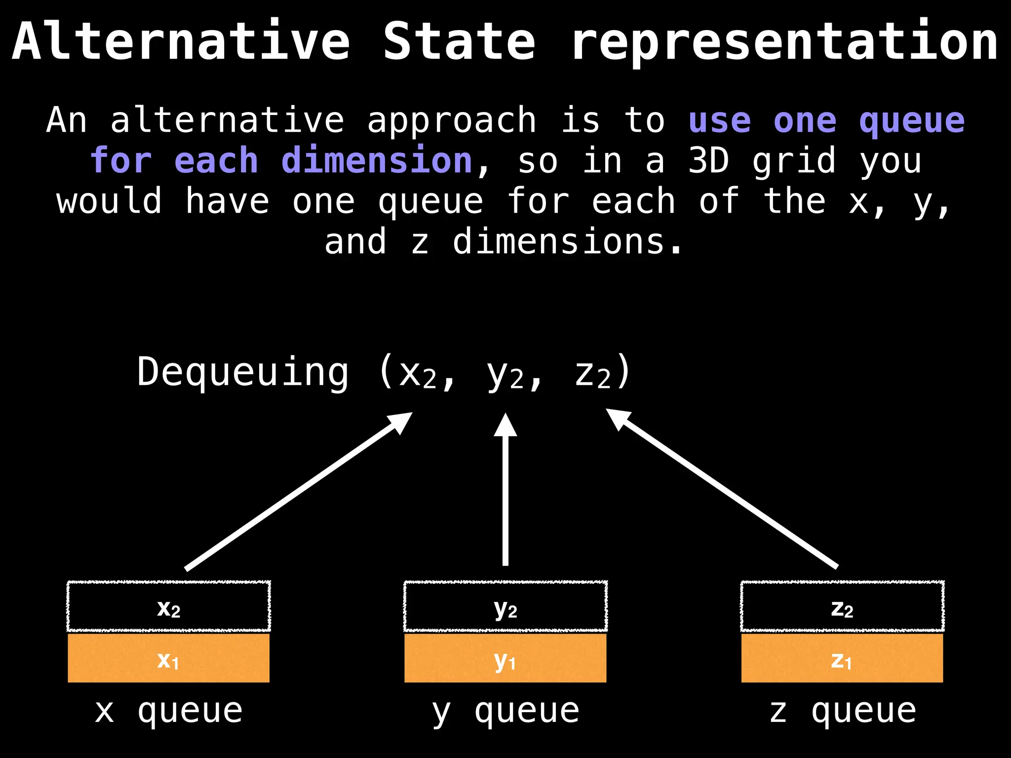 Alternative State representation
x1 y1 z1
x queue y queue z queue
Dequeuing (x2, y2, z2)
An alternative approach is to use one queue
for each dimension, so in a 3D grid you
would have one queue for each of the x, y,
and z dimensions.
x2 y2 z2
 