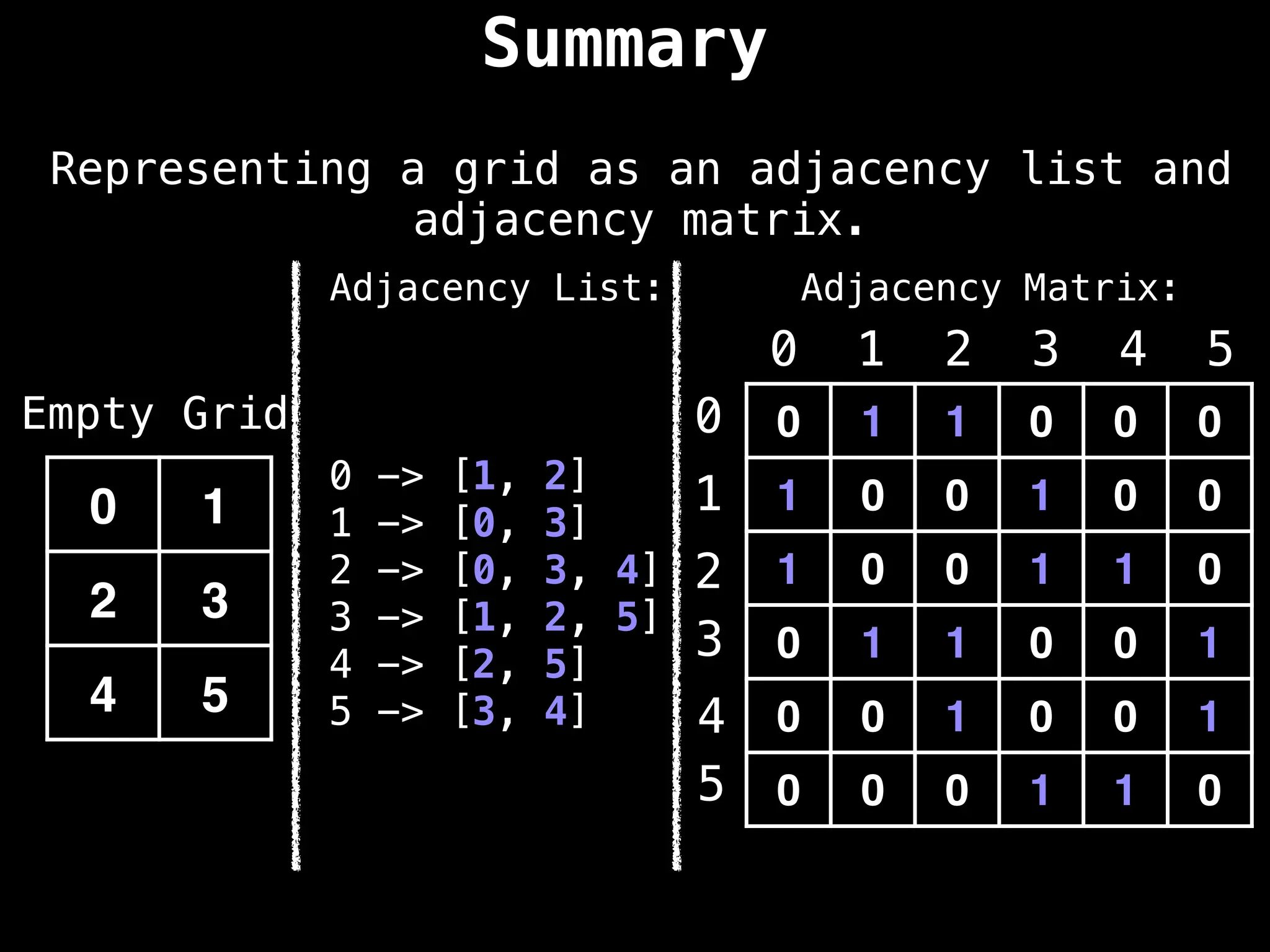 Summary
Representing a grid as an adjacency list and
adjacency matrix.
0 1 1 0 0 0
1 0 0 1 0 0
1 0 0 1 1 0
0 1 1 0 0 1
0 0 1 0 0 1
0 0 0 1 1 0
0 1 2 3 4 5
0
1
2
3
4
5
0 1
2 3
4 5
Empty Grid
Adjacency Matrix:
Adjacency List:
0 -> [1, 2]
1 -> [0, 3]
2 -> [0, 3, 4]
3 -> [1, 2, 5]
4 -> [2, 5]
5 -> [3, 4]
 