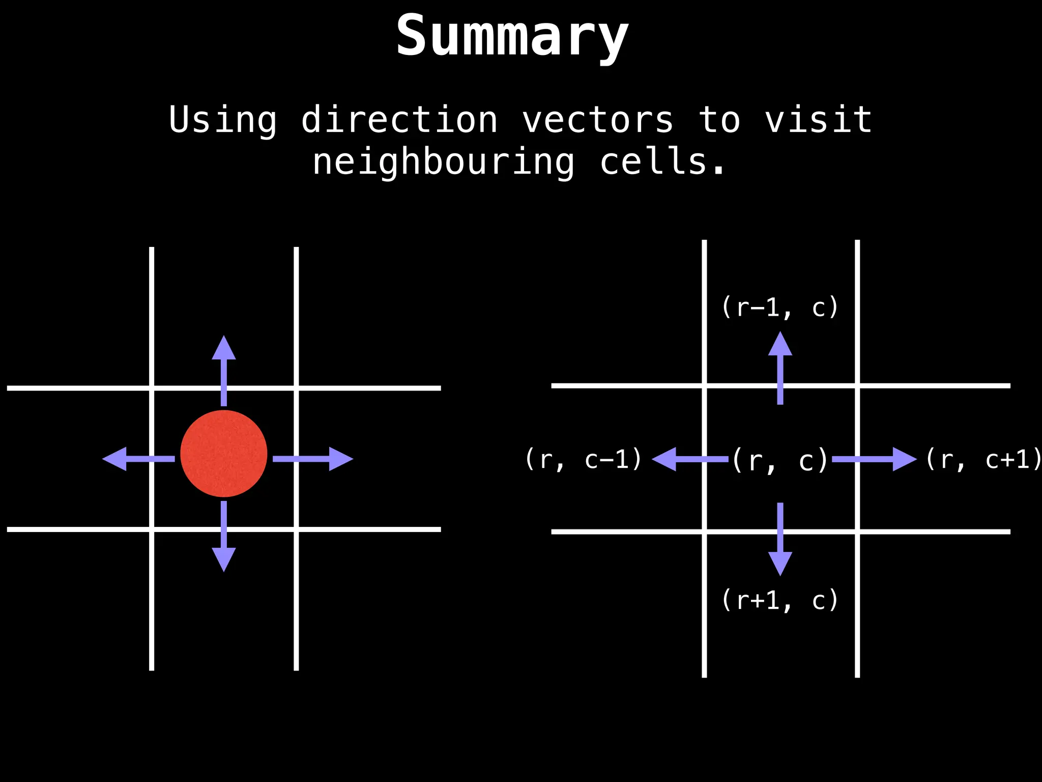Summary
Using direction vectors to visit
neighbouring cells.
(r, c)
(r-1, c)
(r+1, c)
(r, c+1)
(r, c-1)
 