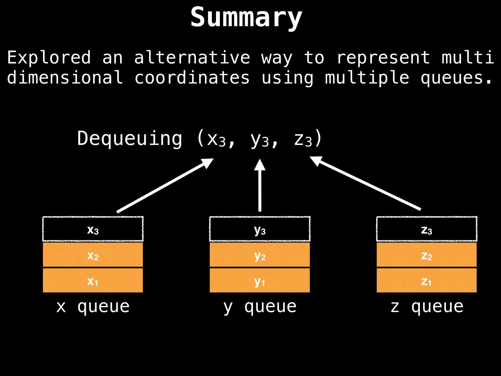 Summary
Explored an alternative way to represent multi
dimensional coordinates using multiple queues.
x1 y1 z1
x queue y queue z queue
x2 y2 z2
Dequeuing (x3, y3, z3)
x3 y3 z3
 