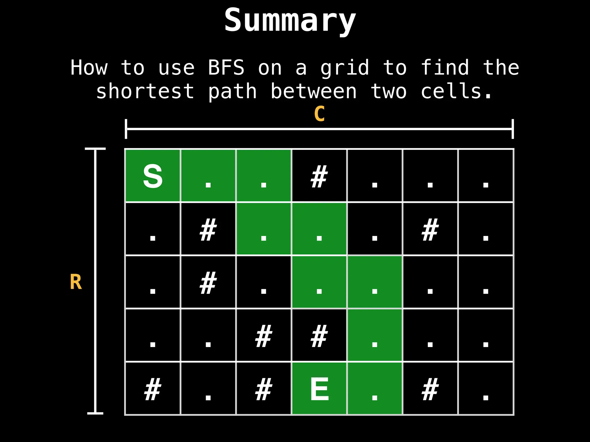 Summary
How to use BFS on a grid to find the
shortest path between two cells.
S . . # . . .
. # . . . # .
. # . . . . .
. . # # . . .
# . # E . # .
R
C
 