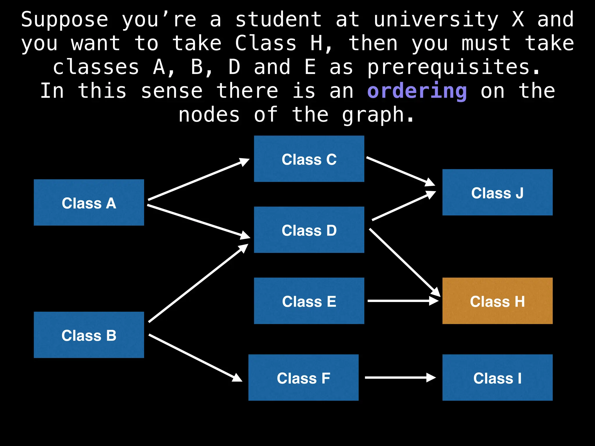 Class B
Class E
Class F
Class A
Class C
Class D
Class H
Class I
Class J
Suppose you’re a student at university X and
you want to take Class H, then you must take
classes A, B, D and E as prerequisites.
In this sense there is an ordering on the
nodes of the graph.
 