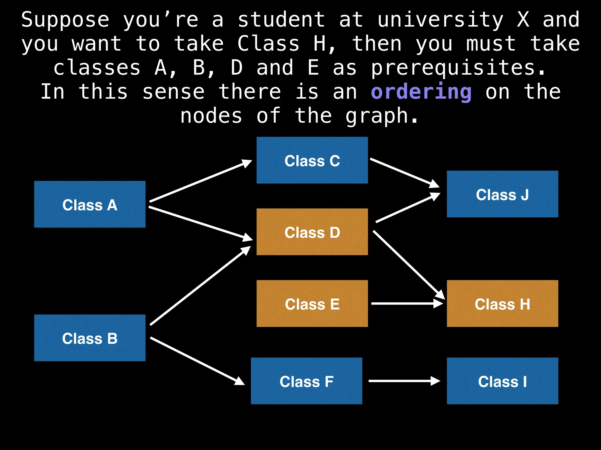 Class B
Class E
Class F
Class A
Class C
Class D
Class H
Class I
Class J
Suppose you’re a student at university X and
you want to take Class H, then you must take
classes A, B, D and E as prerequisites.
In this sense there is an ordering on the
nodes of the graph.
 