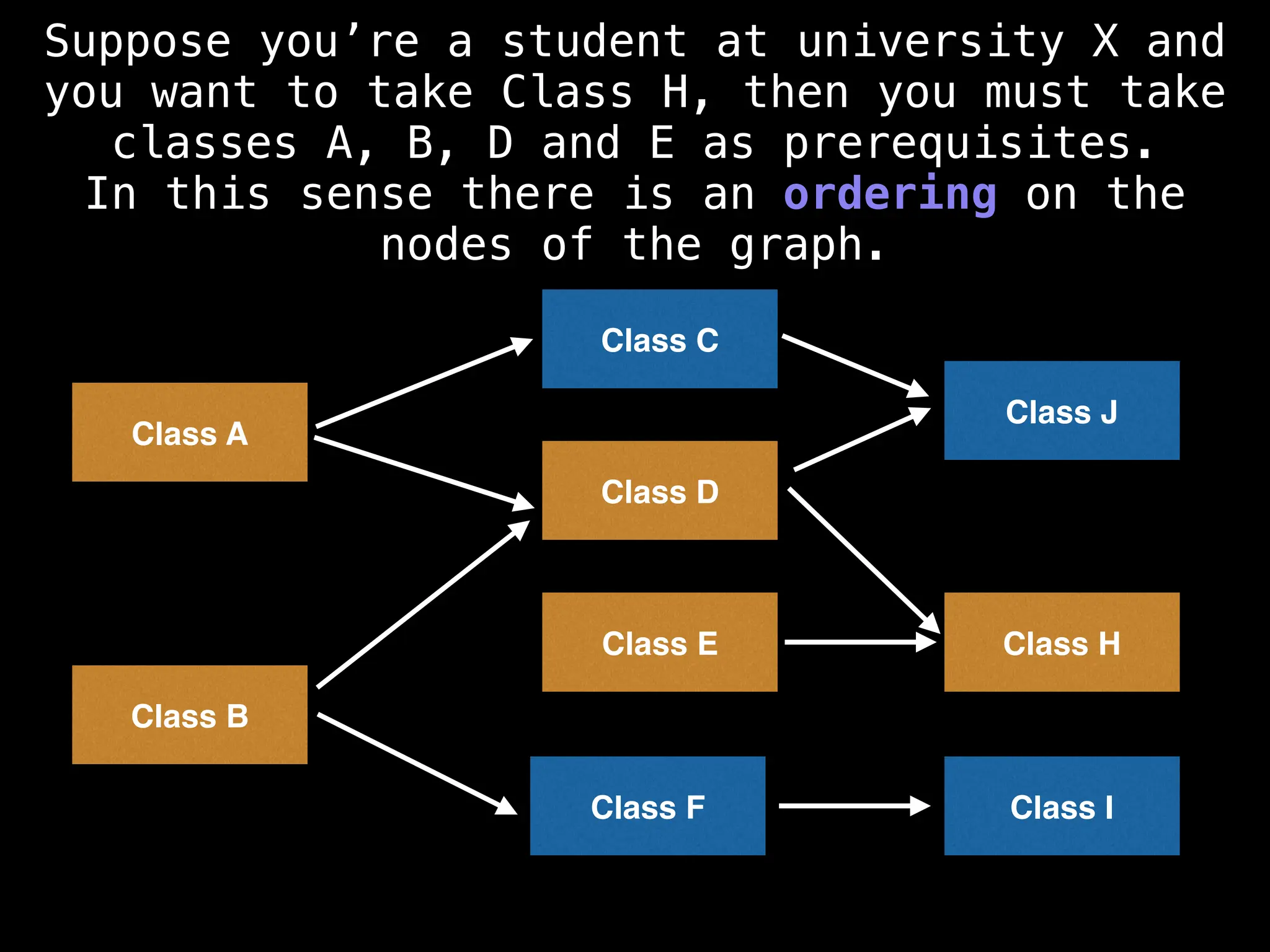 Class B
Class E
Class F
Class A
Class C
Class D
Class H
Class I
Class J
Suppose you’re a student at university X and
you want to take Class H, then you must take
classes A, B, D and E as prerequisites.
In this sense there is an ordering on the
nodes of the graph.
 