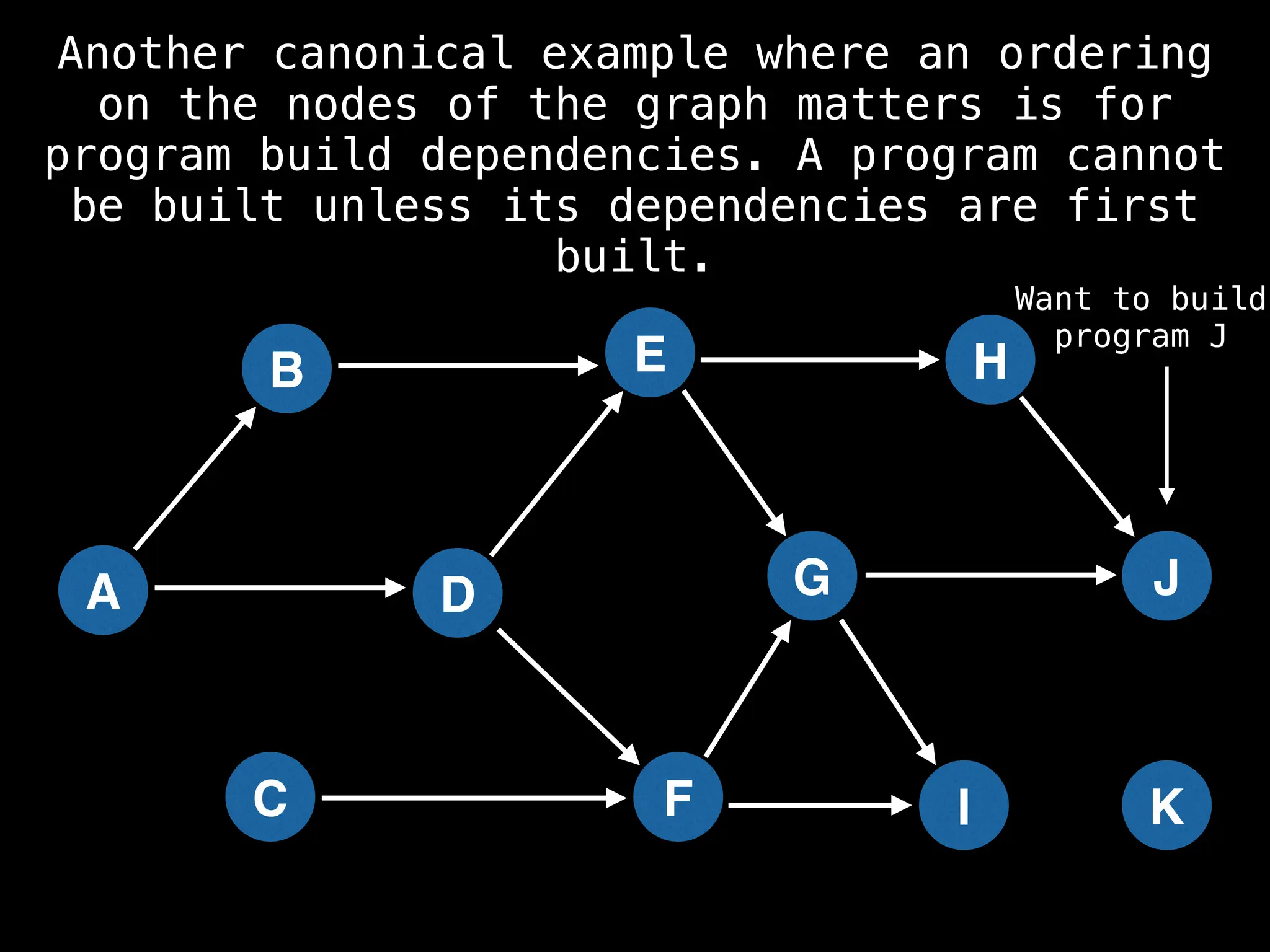 A
B
C
D
E
F
G
H
I
J
K
Want to build
program J
Another canonical example where an ordering
on the nodes of the graph matters is for
program build dependencies. A program cannot
be built unless its dependencies are first
built.
 