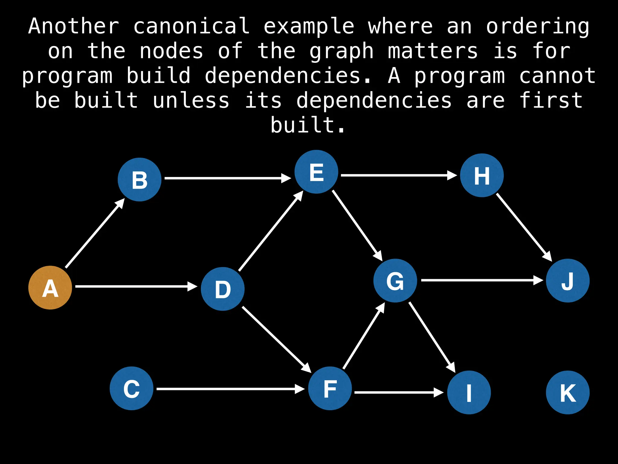 A
B
C
D
E
F
G
H
I
J
K
Another canonical example where an ordering
on the nodes of the graph matters is for
program build dependencies. A program cannot
be built unless its dependencies are first
built.
 