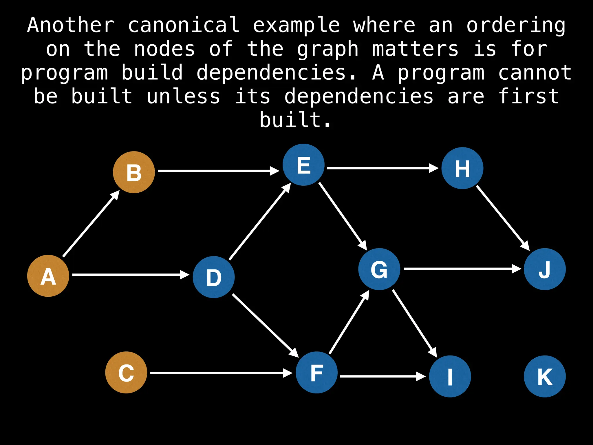 A
B
C
D
E
F
G
H
I
J
K
Another canonical example where an ordering
on the nodes of the graph matters is for
program build dependencies. A program cannot
be built unless its dependencies are first
built.
 