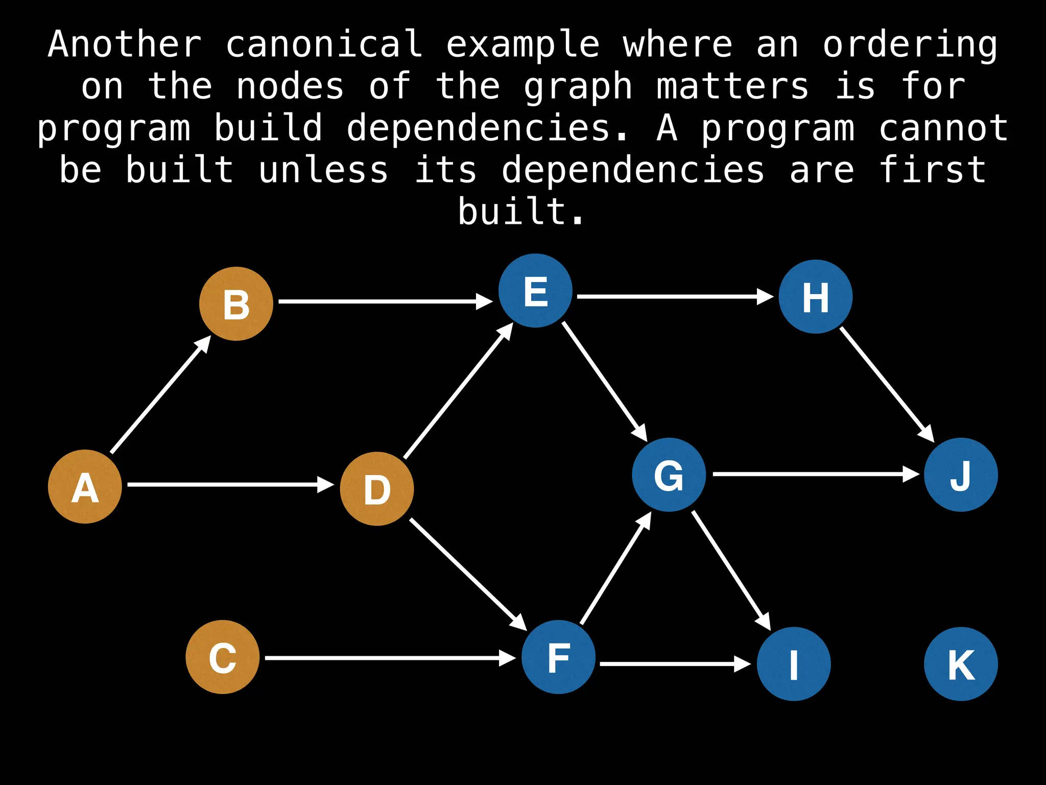 A
B
C
D
E
F
G
H
I
J
K
Another canonical example where an ordering
on the nodes of the graph matters is for
program build dependencies. A program cannot
be built unless its dependencies are first
built.
 
