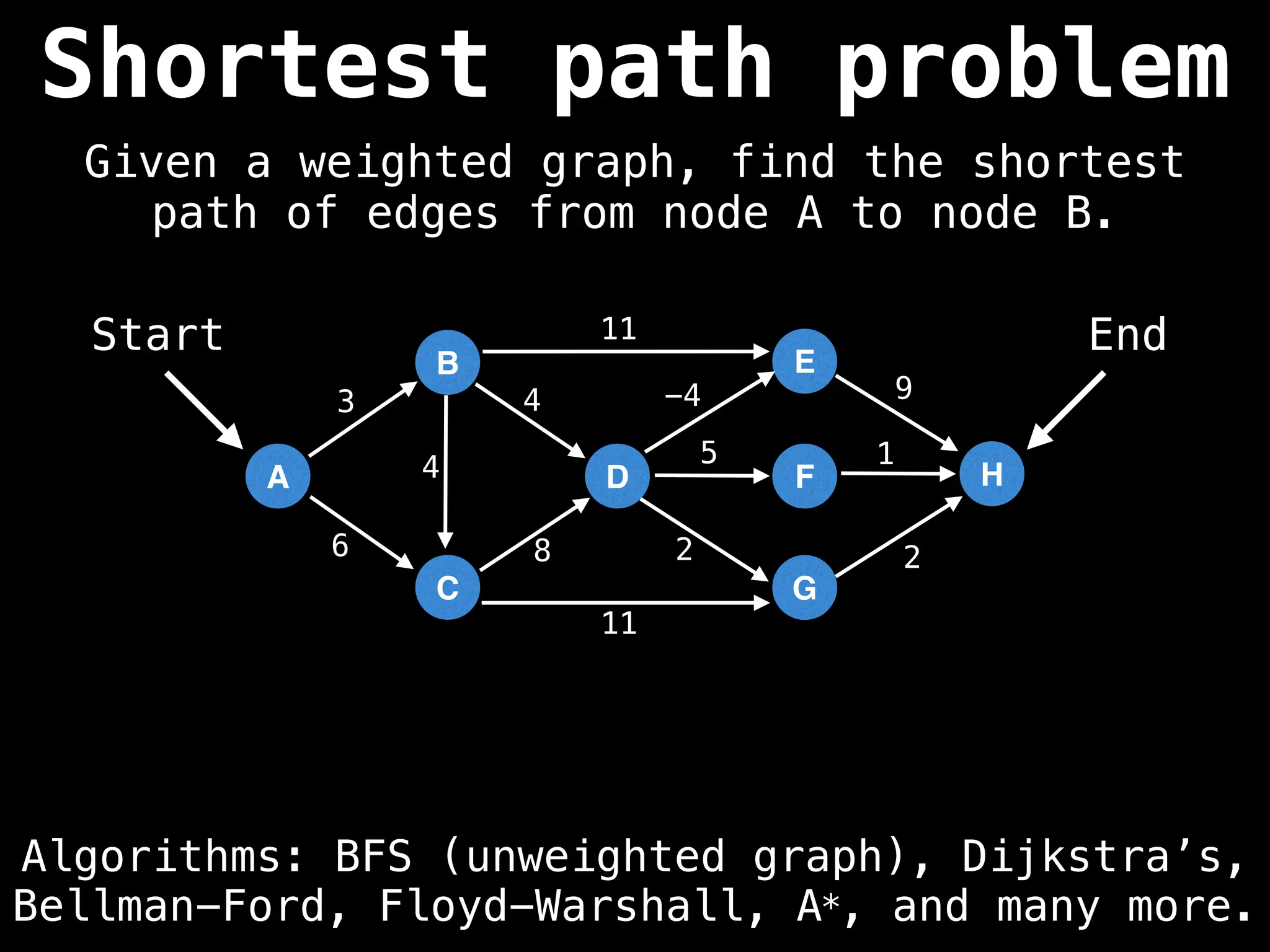 Shortest path problem
Algorithms: BFS (unweighted graph), Dijkstra’s,
Bellman-Ford, Floyd-Warshall, A*, and many more.
Given a weighted graph, find the shortest
path of edges from node A to node B.
A
B
C
D
E
F
G
H
3
6 8
4 -4 9
5 1
2 2
11
11
4
Start End
 