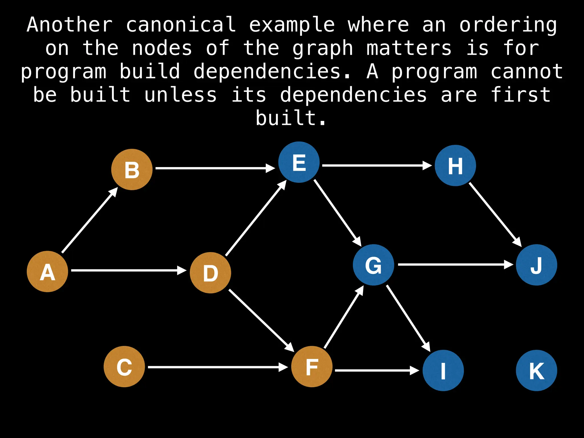 A
B
C
D
E
F
G
H
I
J
K
Another canonical example where an ordering
on the nodes of the graph matters is for
program build dependencies. A program cannot
be built unless its dependencies are first
built.
 