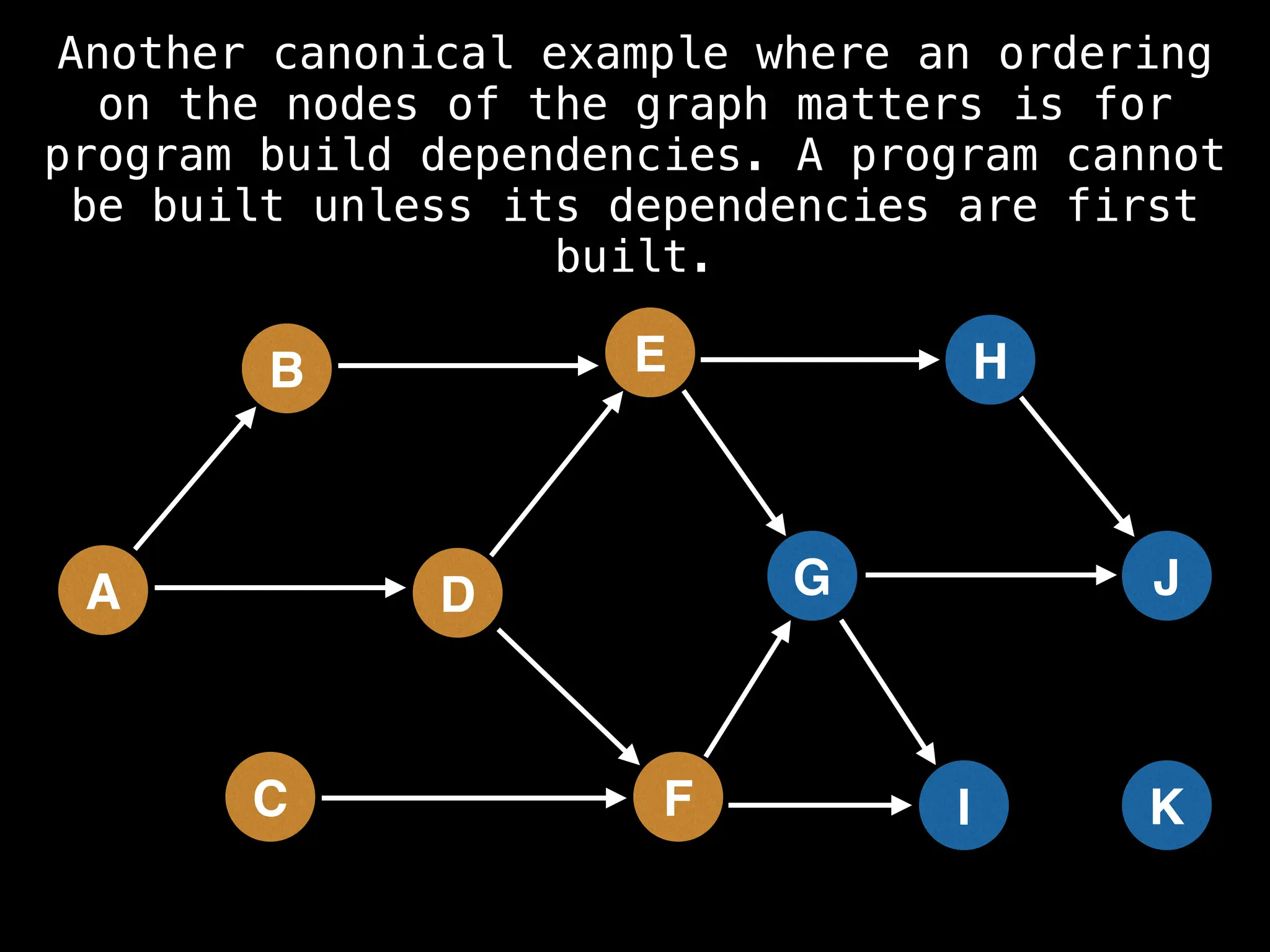 A
B
C
D
E
F
G
H
I
J
K
Another canonical example where an ordering
on the nodes of the graph matters is for
program build dependencies. A program cannot
be built unless its dependencies are first
built.
 