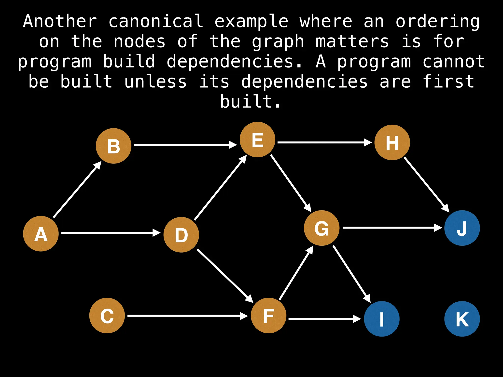 H
I
J
K
A
B
C
D
E
F
G
Another canonical example where an ordering
on the nodes of the graph matters is for
program build dependencies. A program cannot
be built unless its dependencies are first
built.
 