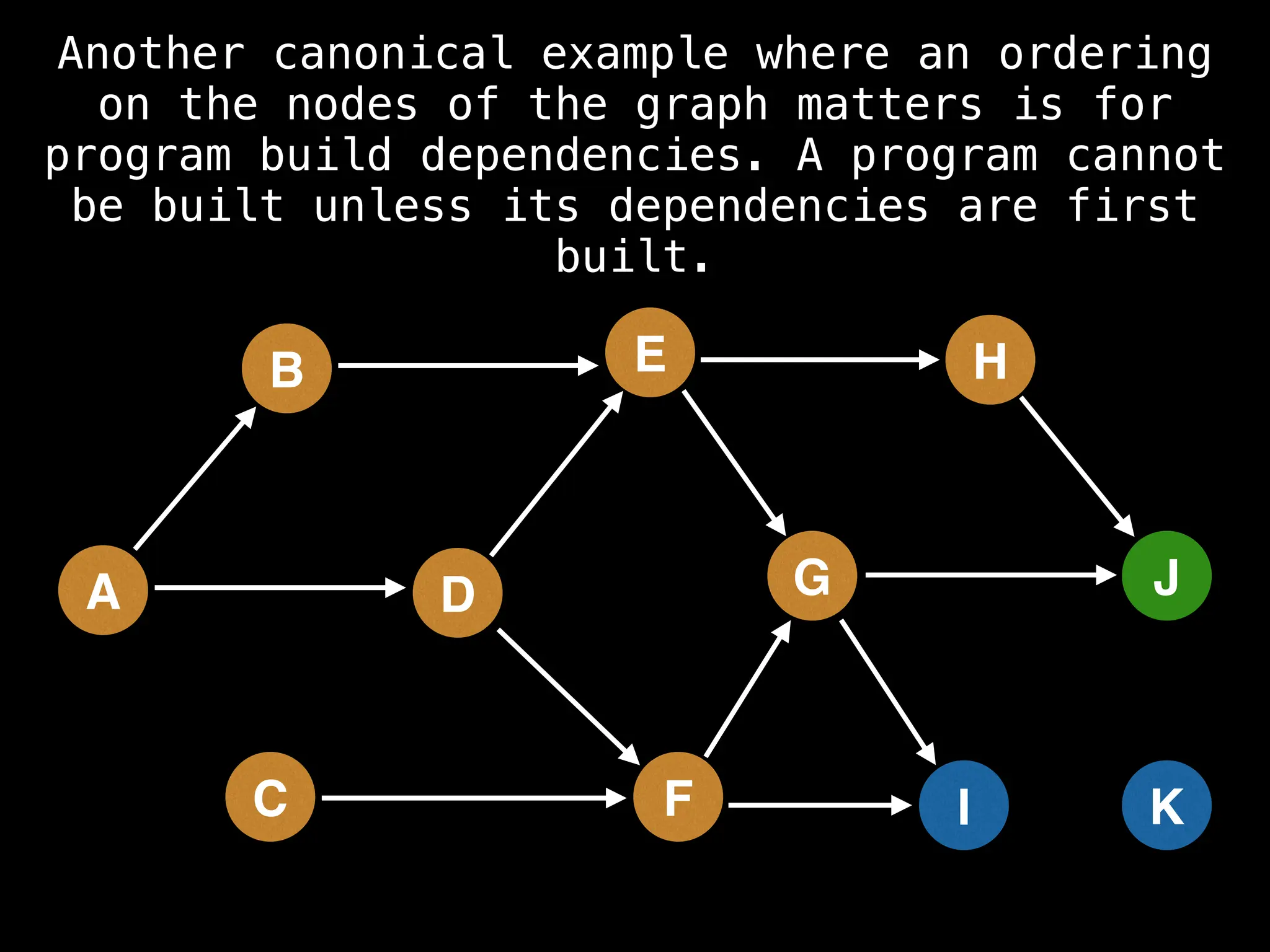 H
I
J
K
A
B
C
D
E
F
G
Another canonical example where an ordering
on the nodes of the graph matters is for
program build dependencies. A program cannot
be built unless its dependencies are first
built.
 