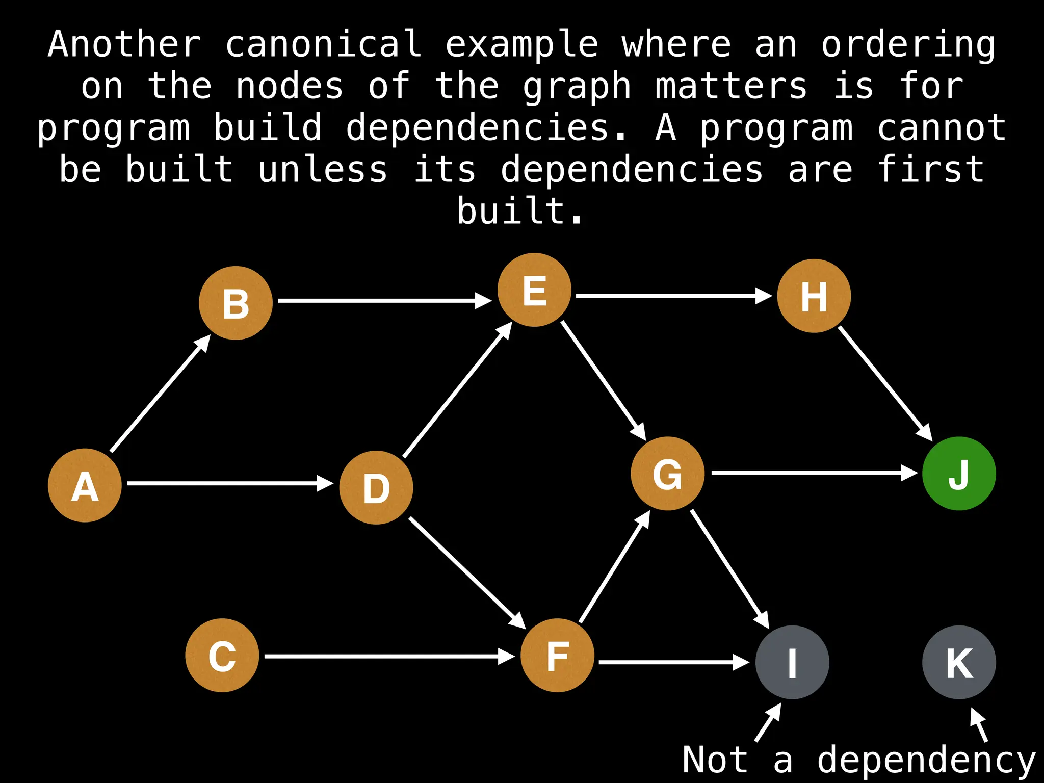 H
I
J
K
A
B
C
D
E
F
G
Not a dependency
Another canonical example where an ordering
on the nodes of the graph matters is for
program build dependencies. A program cannot
be built unless its dependencies are first
built.
 