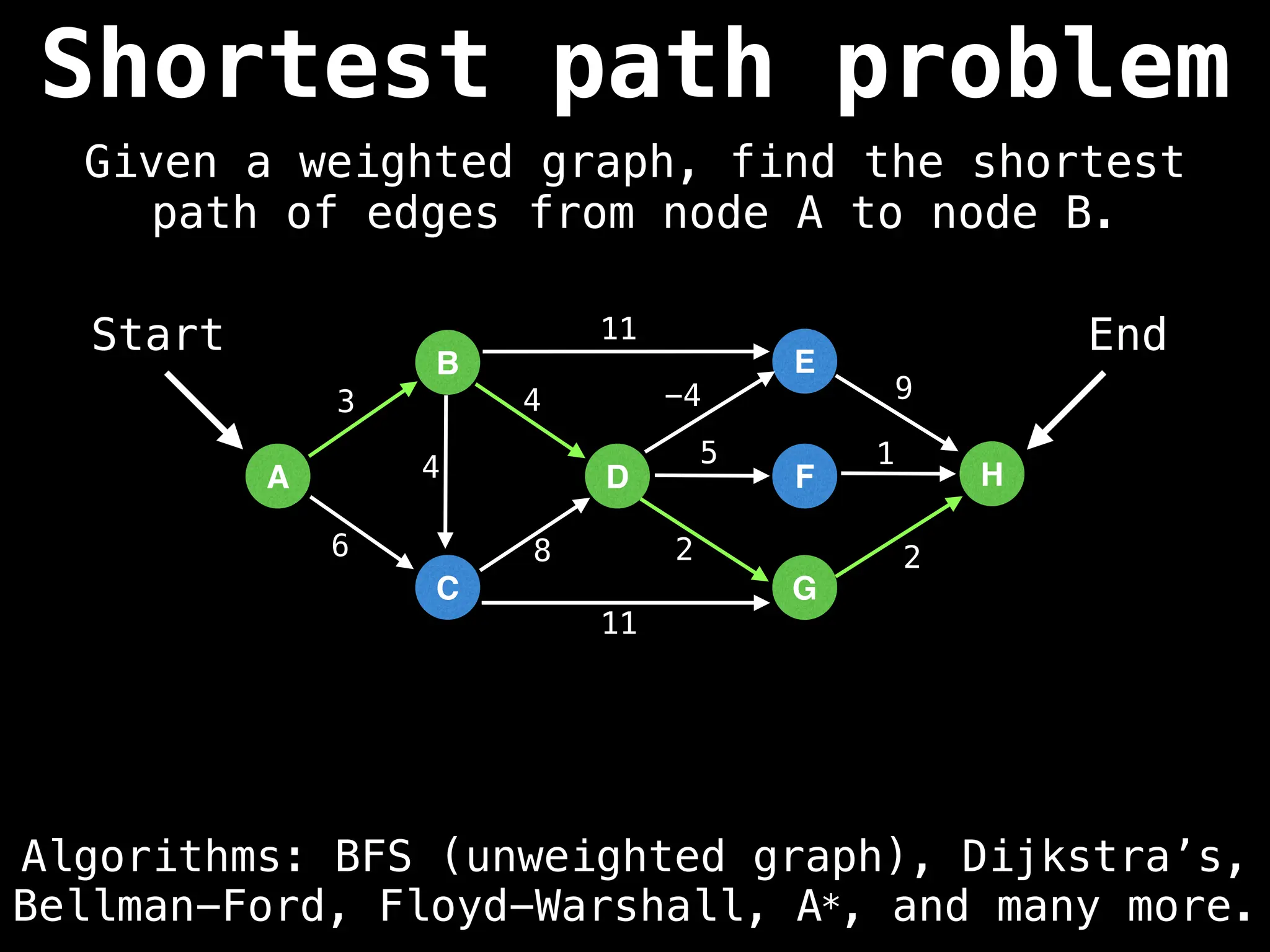 Algorithms: BFS (unweighted graph), Dijkstra’s,
Bellman-Ford, Floyd-Warshall, A*, and many more.
A
B
C
D
E
F
G
H
3
6 8
4 -4 9
5 1
2 2
11
11
4
Start End
Shortest path problem
Given a weighted graph, find the shortest
path of edges from node A to node B.
 