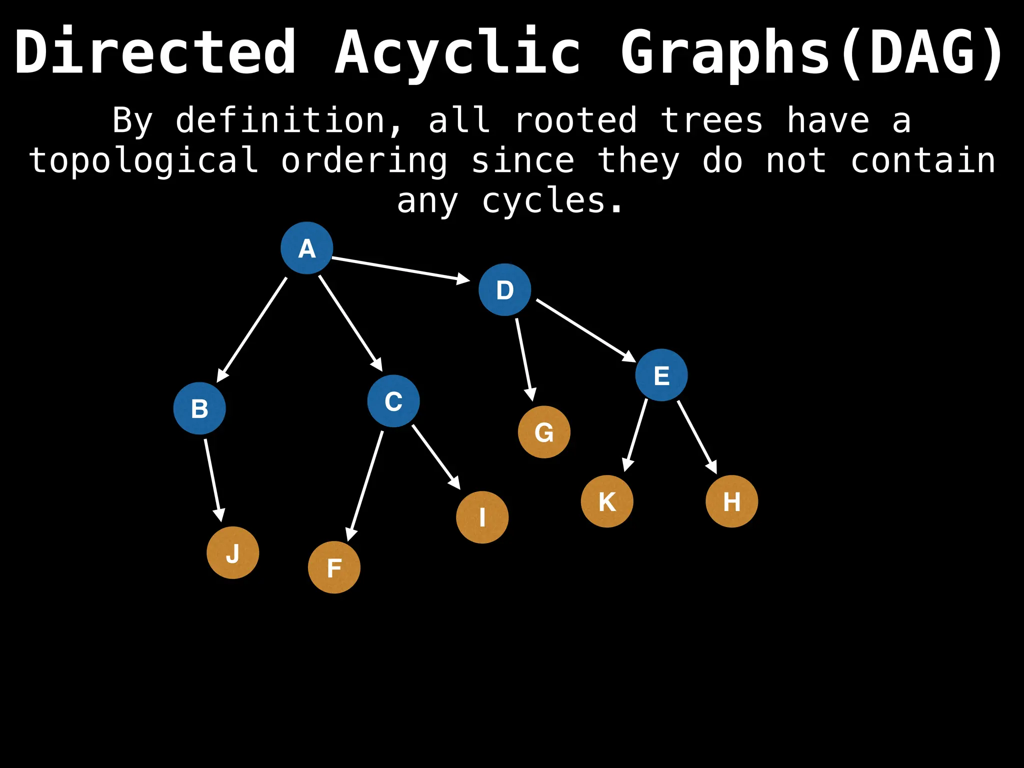 A
Directed Acyclic Graphs(DAG)
B C
D
G
F
I
E
H
J
K
By definition, all rooted trees have a
topological ordering since they do not contain
any cycles.
 