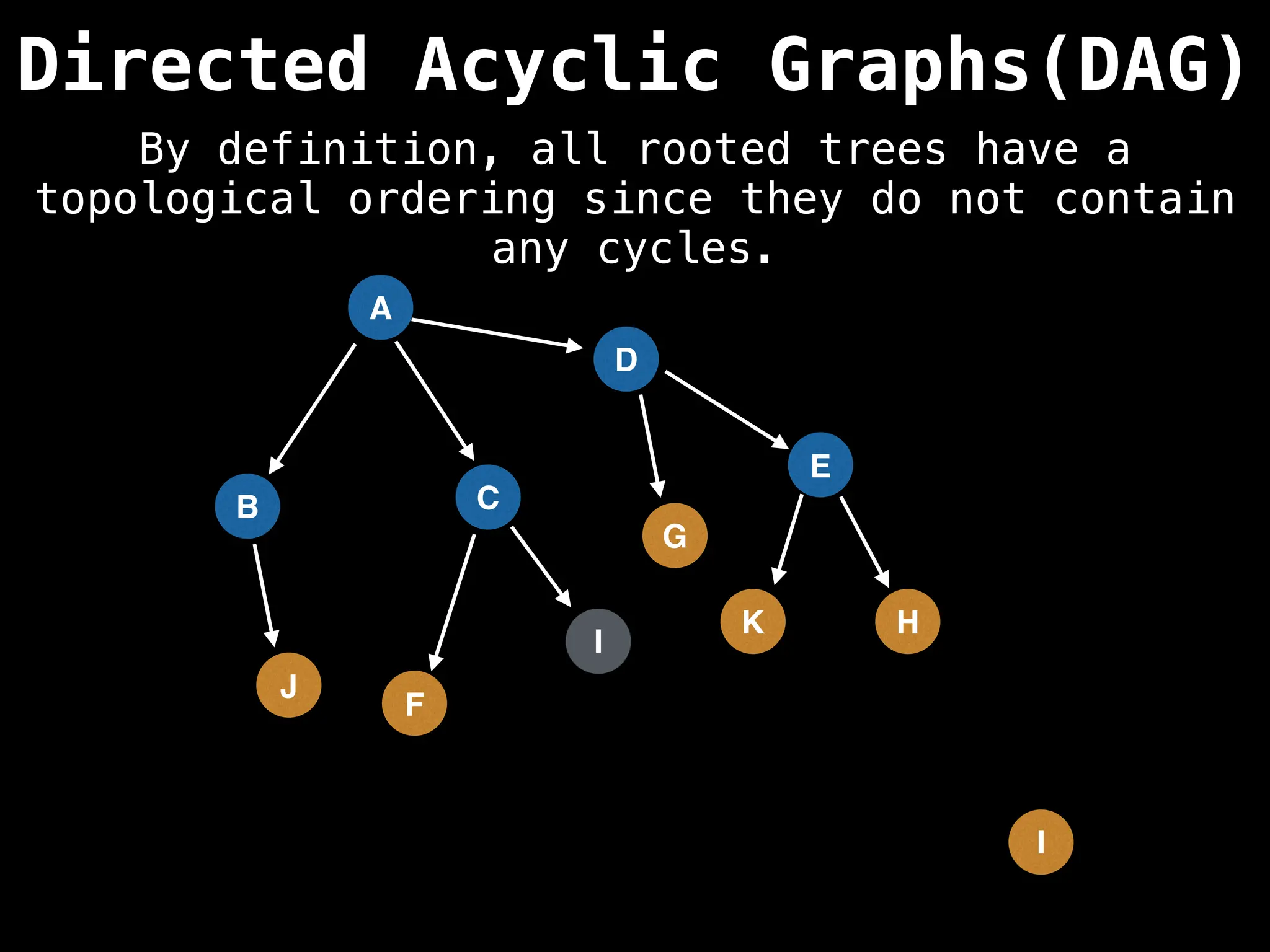 A
Directed Acyclic Graphs(DAG)
B C
D
G
F
I
E
H
J
K
I
By definition, all rooted trees have a
topological ordering since they do not contain
any cycles.
 