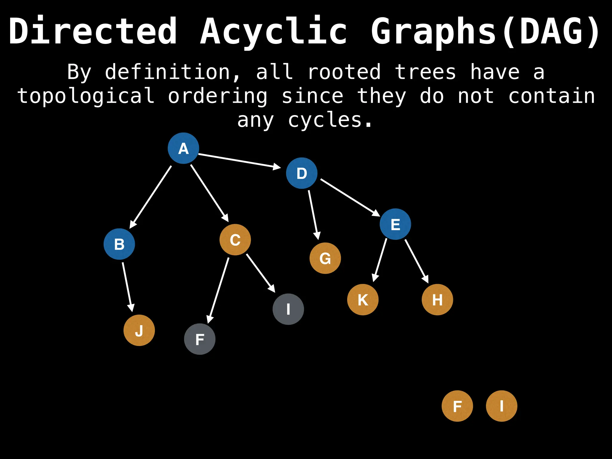 A
Directed Acyclic Graphs(DAG)
B C
D
G
F
I
E
H
J
K
I
F
By definition, all rooted trees have a
topological ordering since they do not contain
any cycles.
 