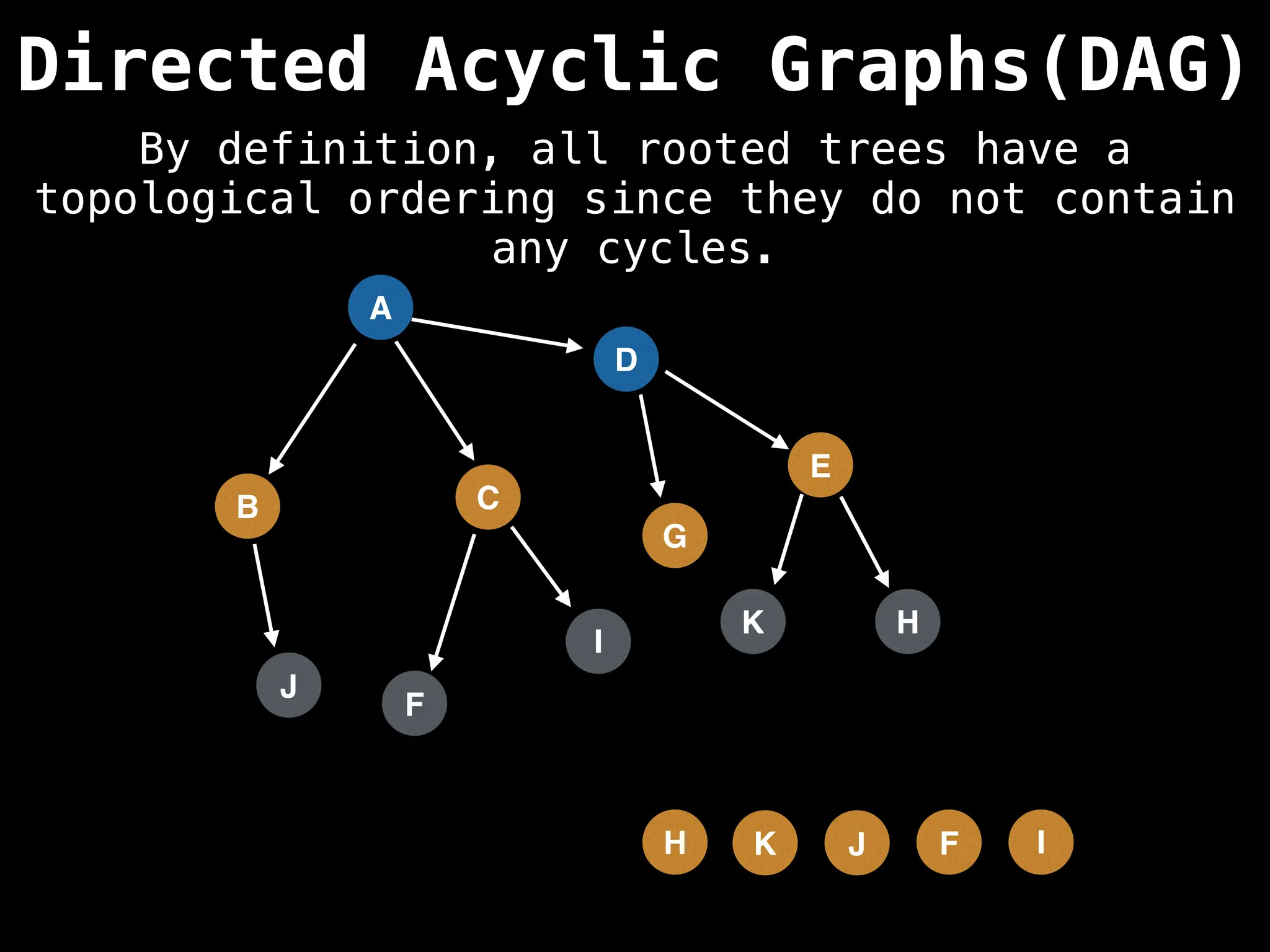 A
Directed Acyclic Graphs(DAG)
B C
D
G
F
I
E
H
J
K
I
F
J
K
H
By definition, all rooted trees have a
topological ordering since they do not contain
any cycles.
 