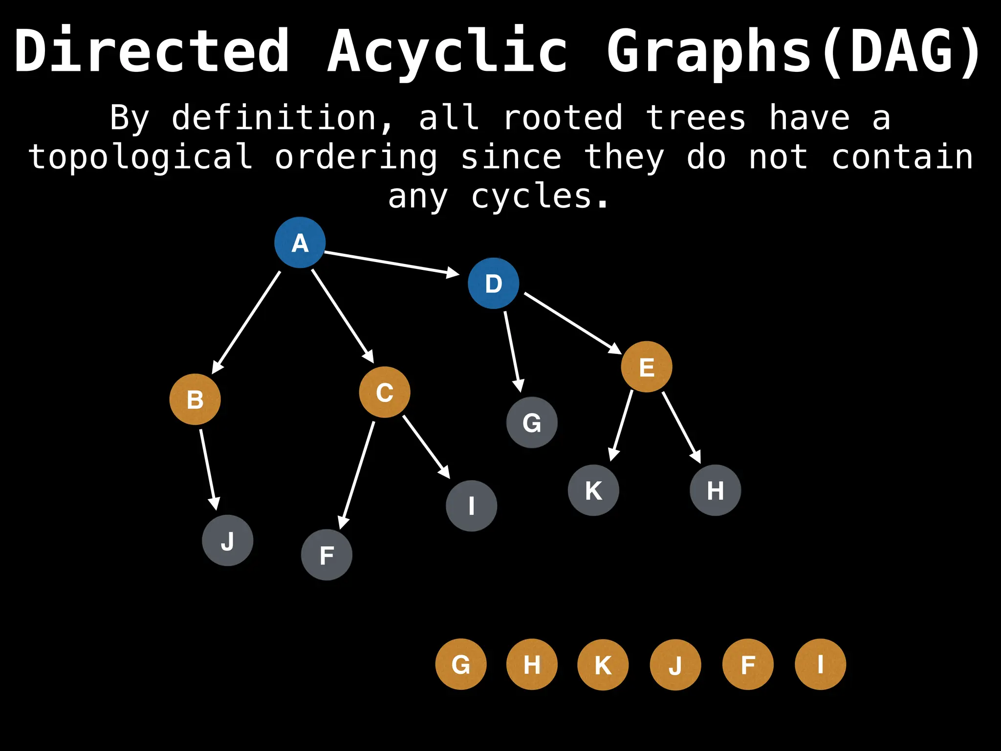 A
Directed Acyclic Graphs(DAG)
B C
D
G
F
I
E
H
J
K
I
F
J
K
H
G
By definition, all rooted trees have a
topological ordering since they do not contain
any cycles.
 