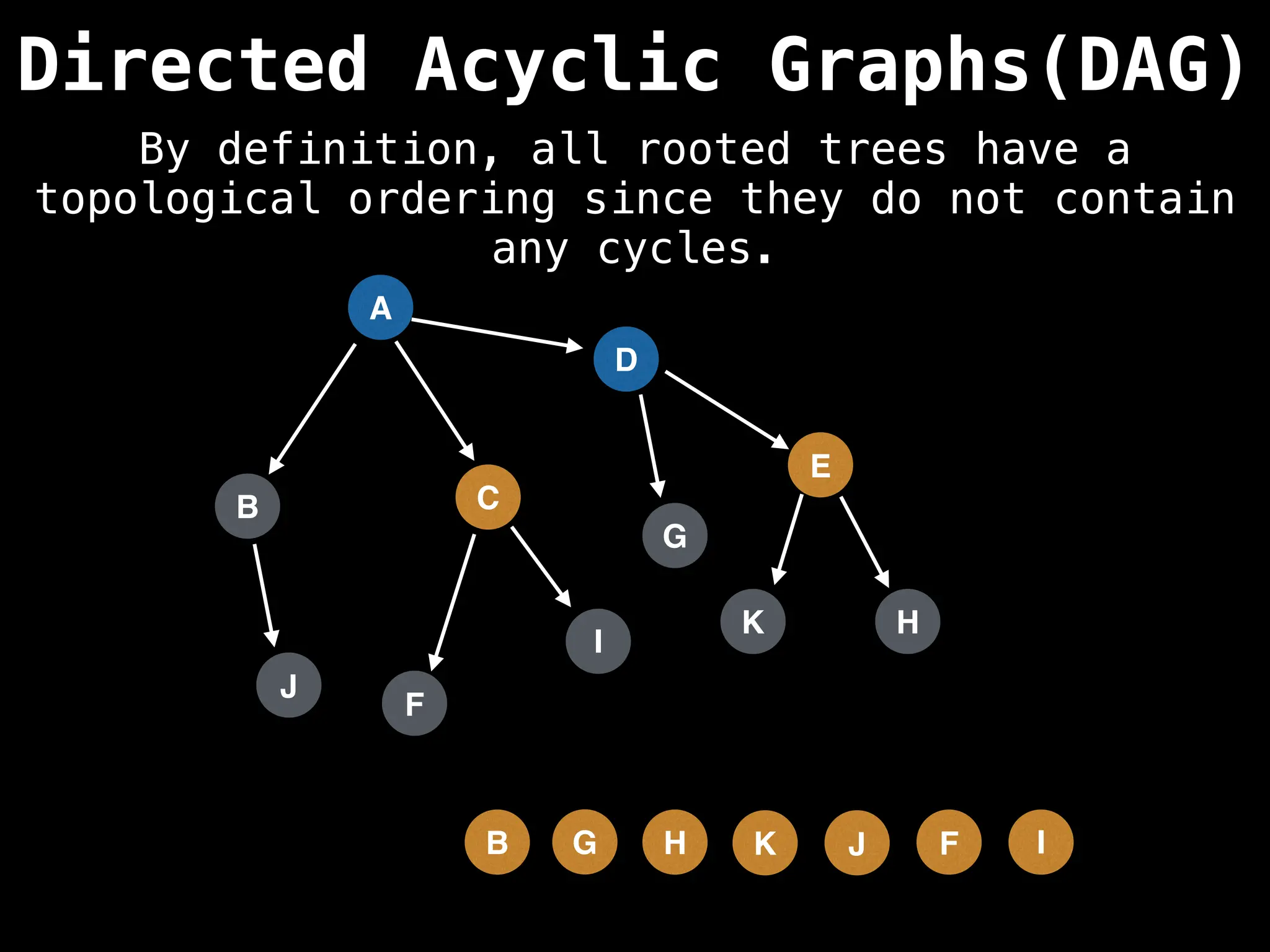 A
Directed Acyclic Graphs(DAG)
B C
D
G
F
I
E
H
J
K
I
F
J
K
H
G
B
By definition, all rooted trees have a
topological ordering since they do not contain
any cycles.
 