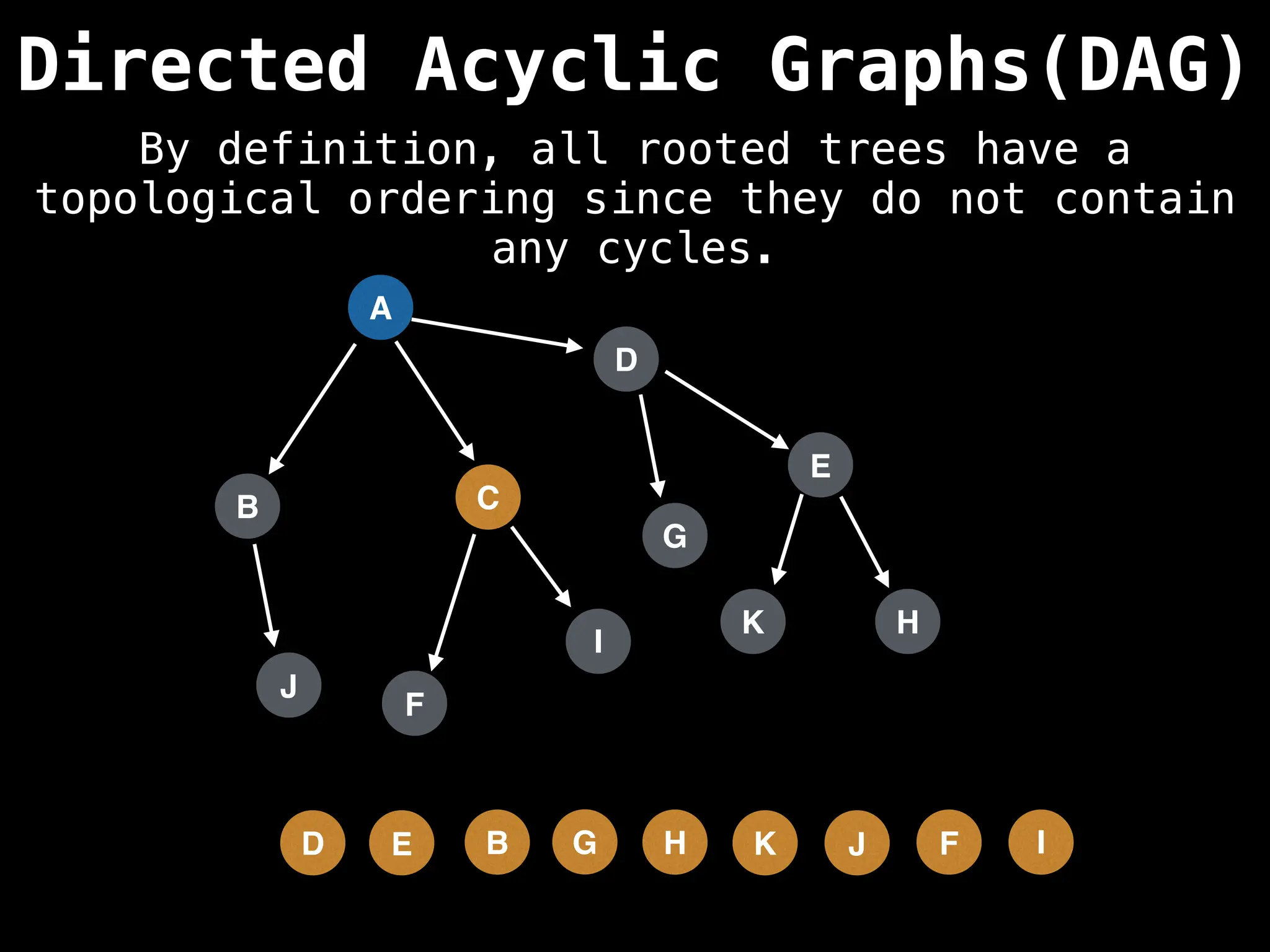 A
Directed Acyclic Graphs(DAG)
B C
D
G
F
I
E
H
J
K
I
F
J
K
H
G
B
E
D
By definition, all rooted trees have a
topological ordering since they do not contain
any cycles.
 