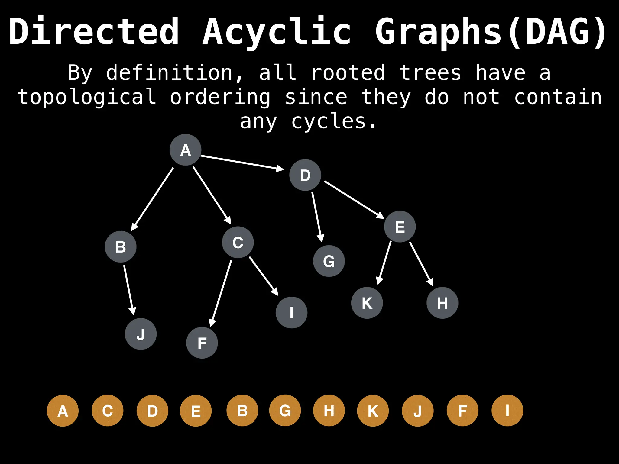 A
Directed Acyclic Graphs(DAG)
B C
D
G
F
I
E
H
J
K
I
F
J
K
H
G
B
E
D
C
A
By definition, all rooted trees have a
topological ordering since they do not contain
any cycles.
 