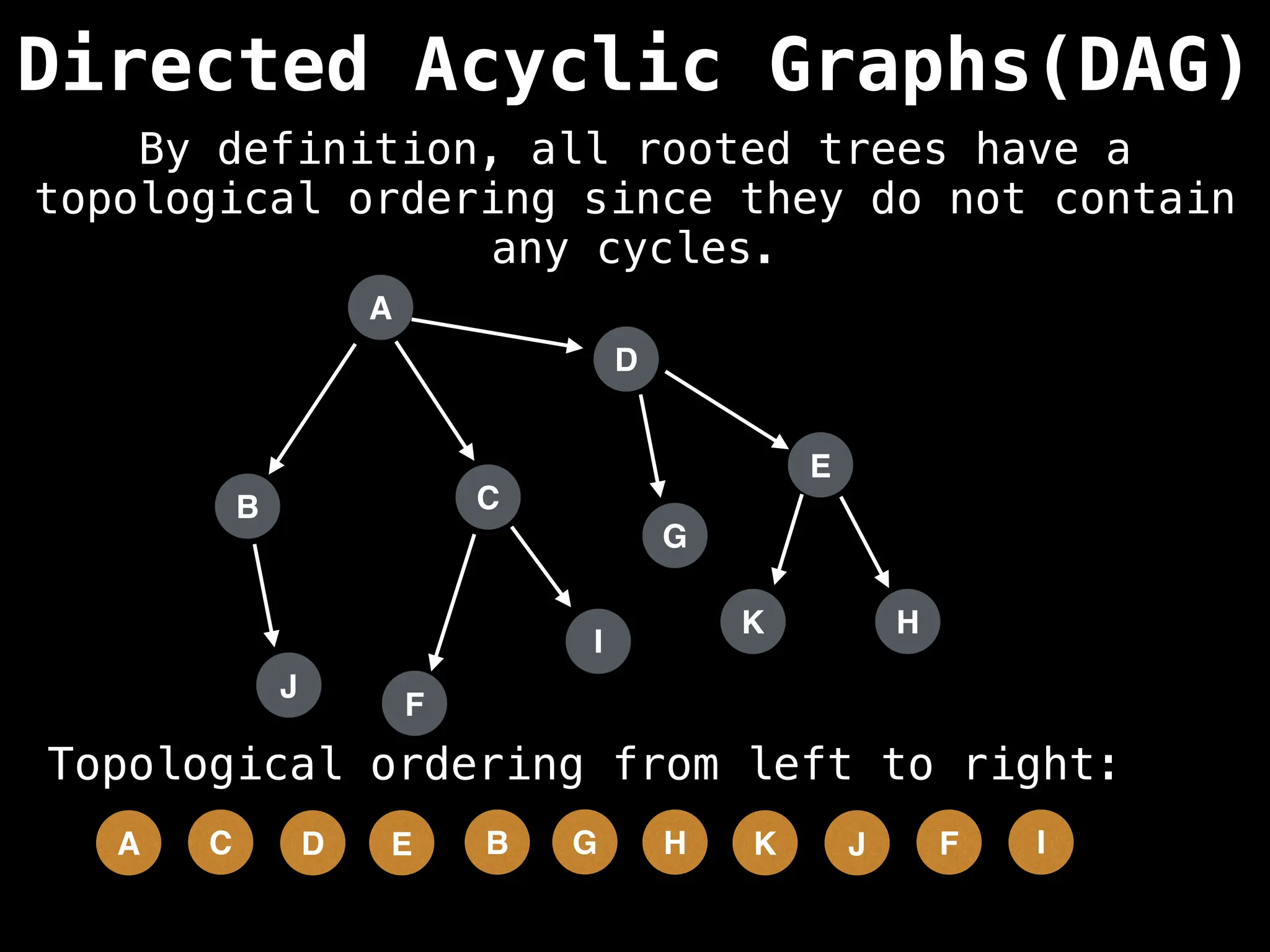 A
Directed Acyclic Graphs(DAG)
B C
D
G
F
I
E
H
J
K
I
F
J
K
H
G
B
E
D
C
A
Topological ordering from left to right:
By definition, all rooted trees have a
topological ordering since they do not contain
any cycles.
 