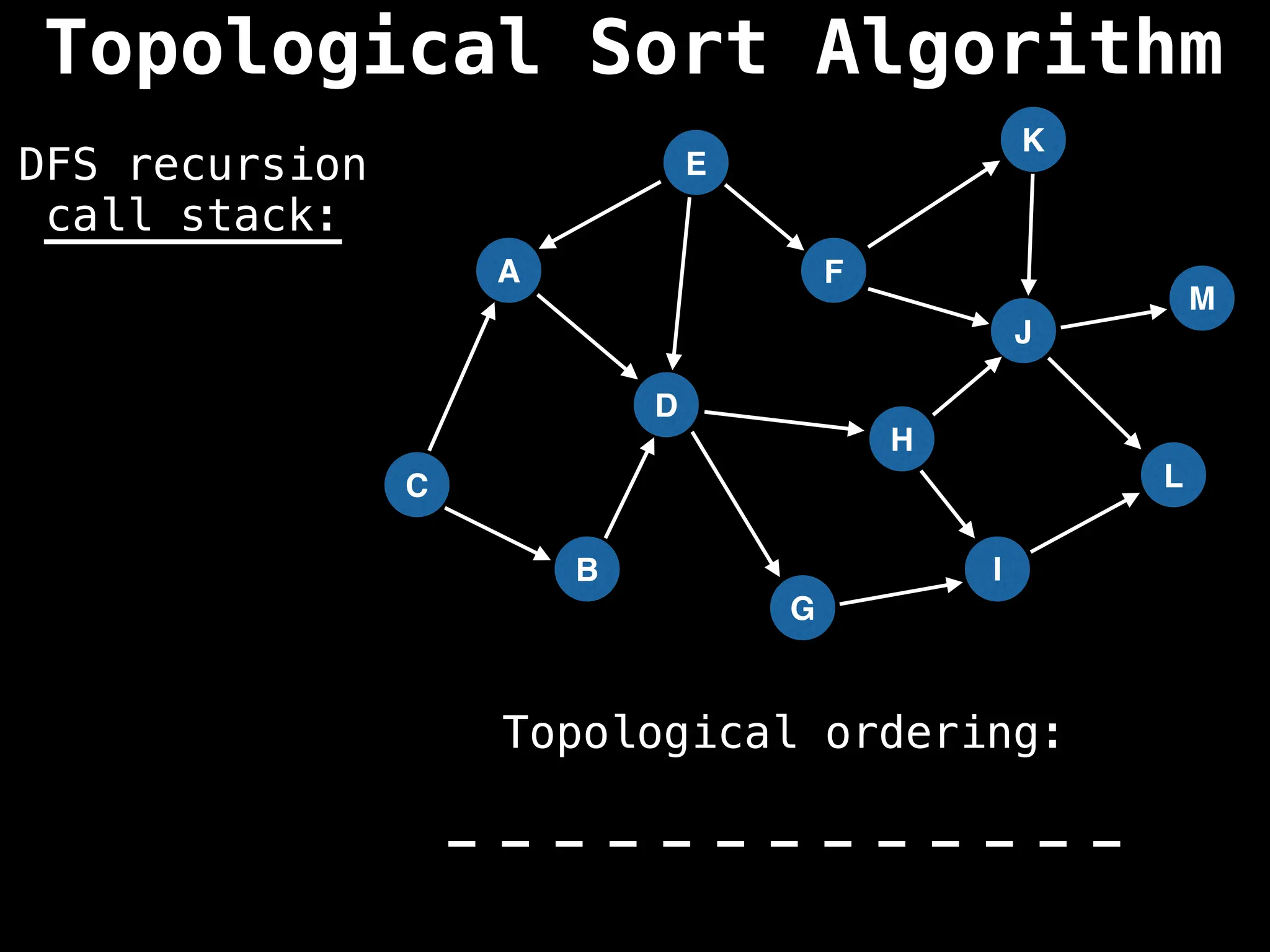 A
I
E
C
F
B
D
G
J
H
K
L
M
DFS recursion
call stack:
Topological ordering:
_ _ _ _ _ _ _ _ _ _ _ _ _
_ _ _ _ _ _ _ _ _ _ _ _ _
Topological Sort Algorithm
 