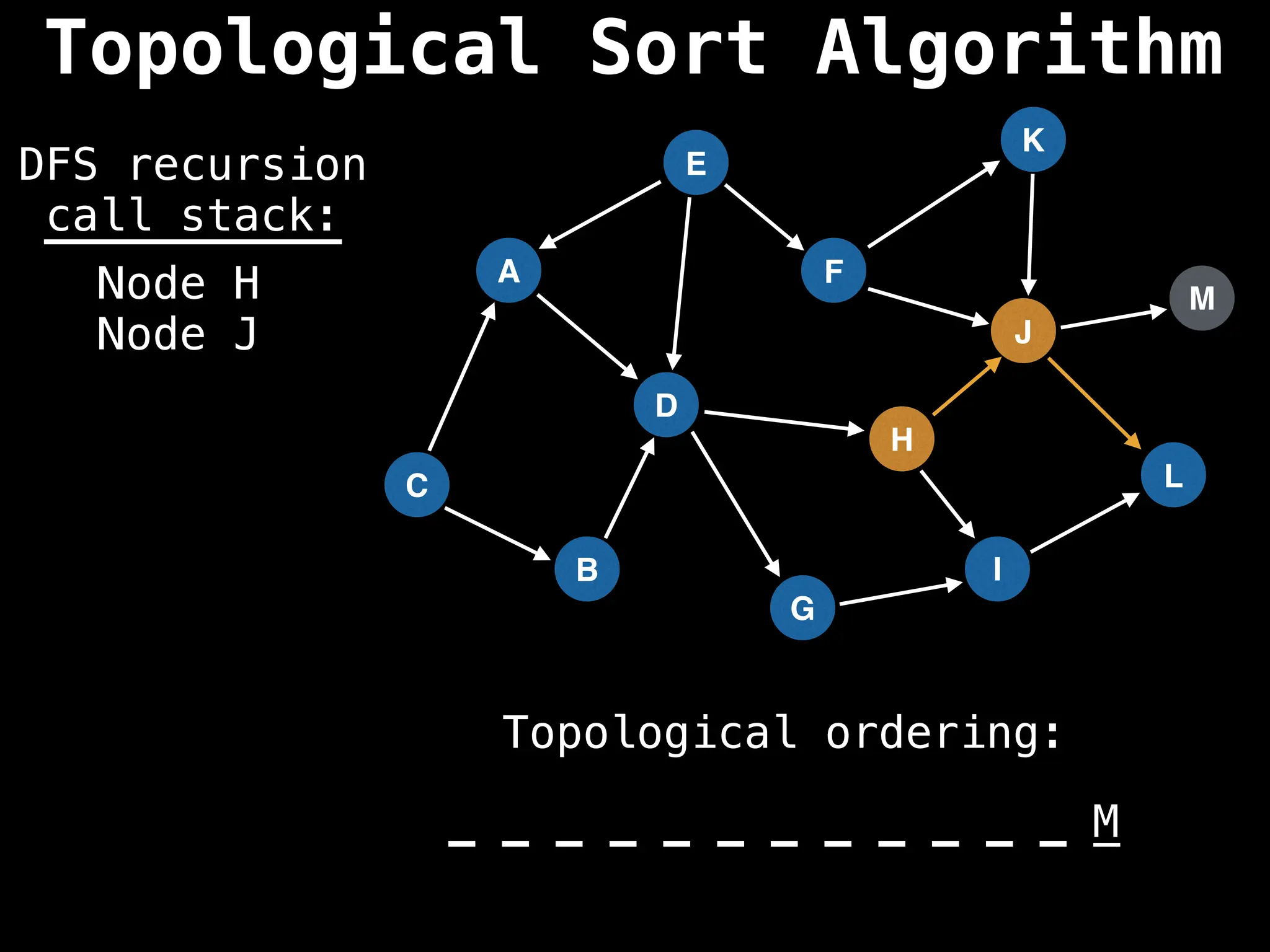 A
I
E
C
F
B
D
G
J
H
K
L
M
DFS recursion
call stack:
Topological ordering:
_ _ _ _ _ _ _ _ _ _ _ _ _
_ _ _ _ _ _ _ _ _ _ _ _ M
Node H
Node J
Topological Sort Algorithm
 
