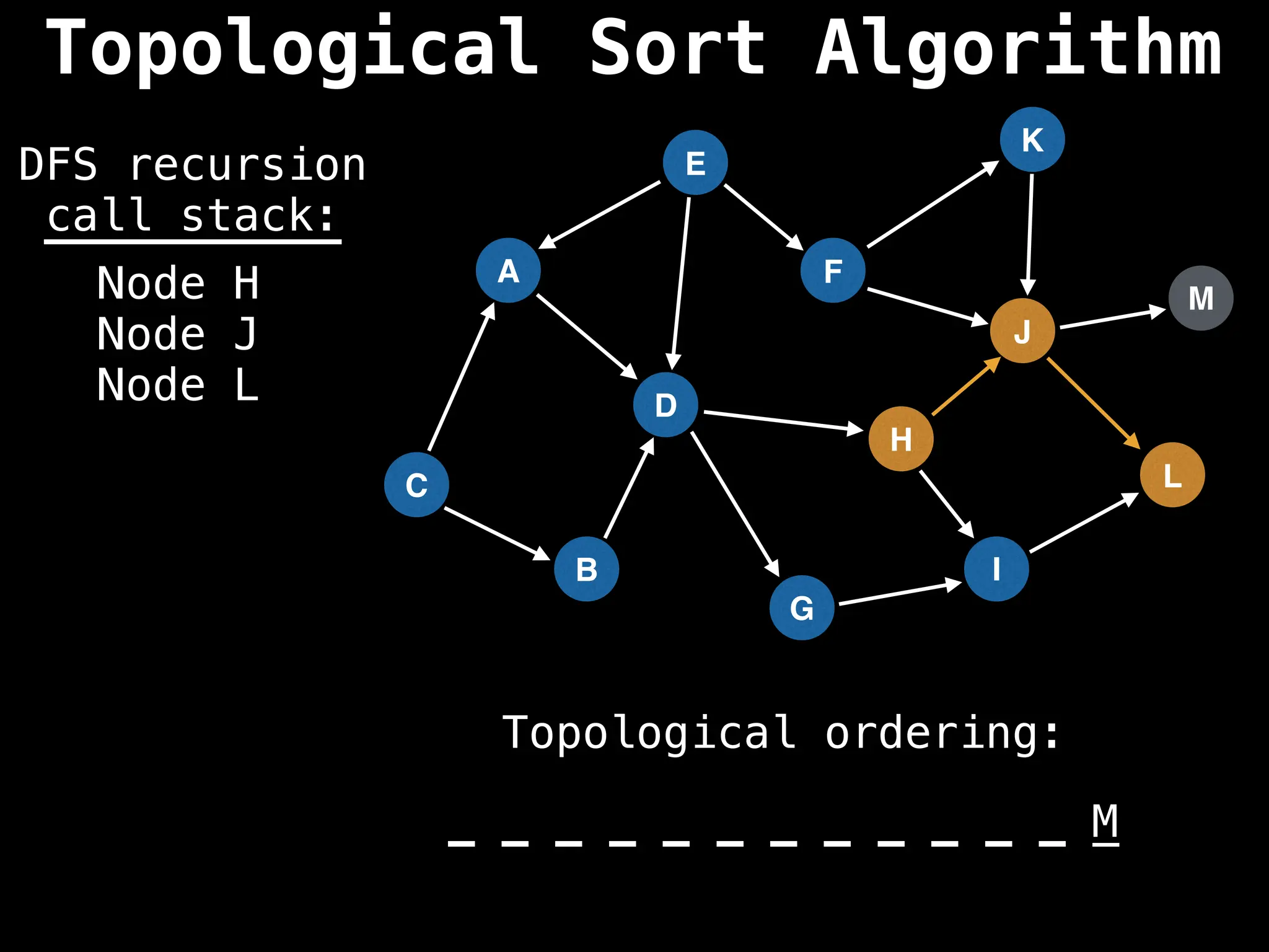 A
I
E
C
F
B
D
G
J
H
K
L
M
DFS recursion
call stack:
Topological ordering:
_ _ _ _ _ _ _ _ _ _ _ _ _
_ _ _ _ _ _ _ _ _ _ _ _ M
Node H
Node J
Node L
Topological Sort Algorithm
 