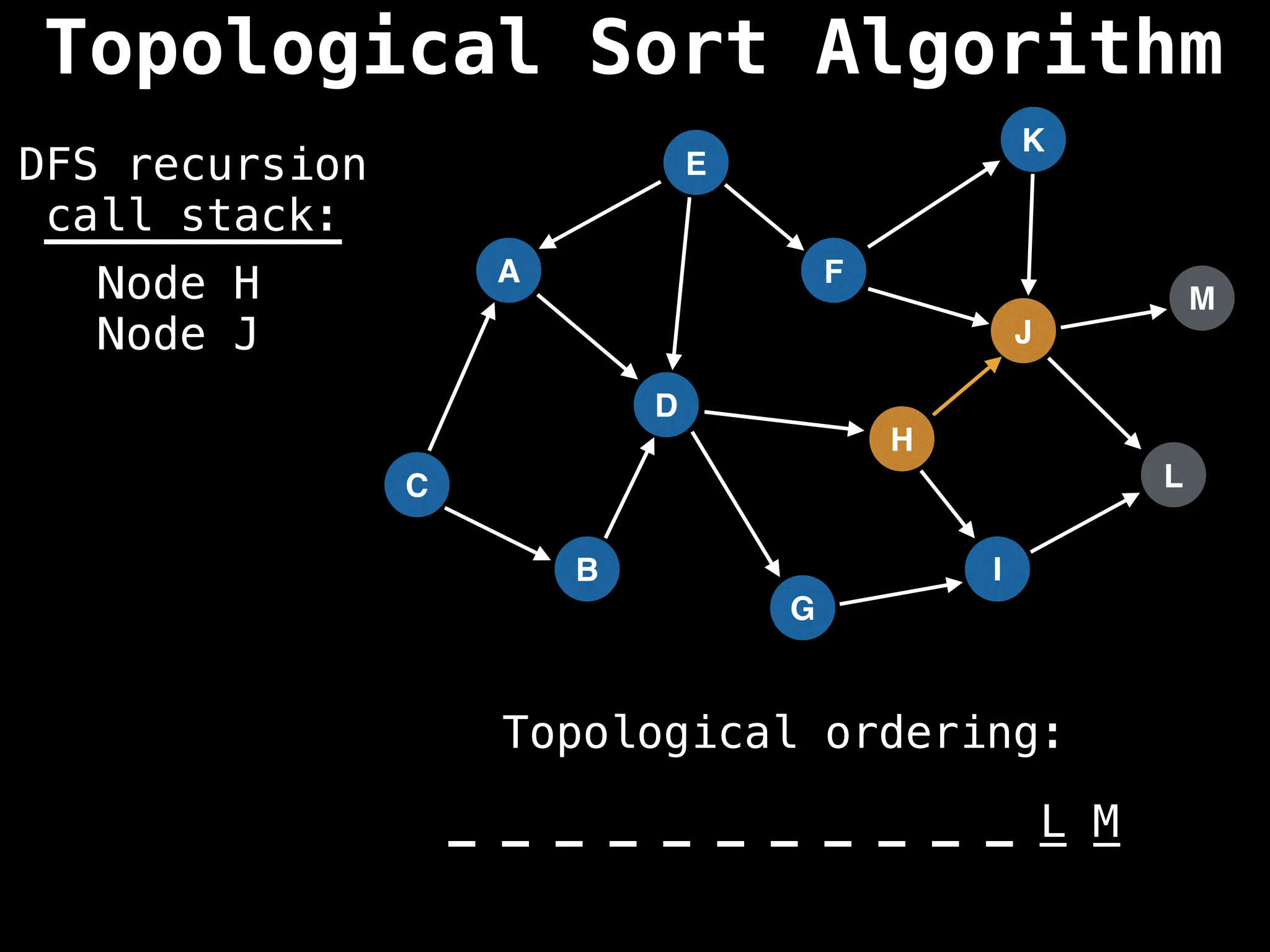 A
I
E
C
F
B
D
G
J
H
K
L
M
DFS recursion
call stack:
Topological ordering:
_ _ _ _ _ _ _ _ _ _ _ _ _
_ _ _ _ _ _ _ _ _ _ _ L M
Node H
Node J
Topological Sort Algorithm
 