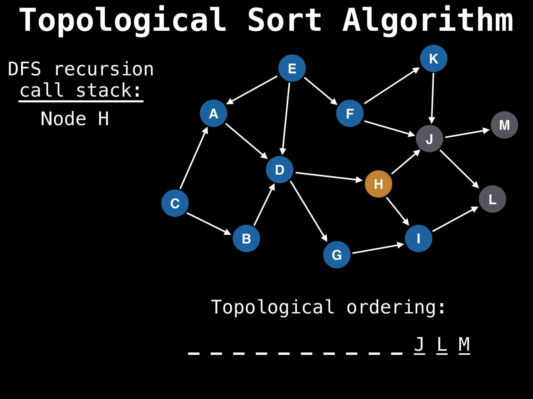 A
I
E
C
F
B
D
G
J
H
K
L
M
DFS recursion
call stack:
Topological ordering:
_ _ _ _ _ _ _ _ _ _ _ _ _
_ _ _ _ _ _ _ _ _ _ J L M
Node H
Topological Sort Algorithm
 