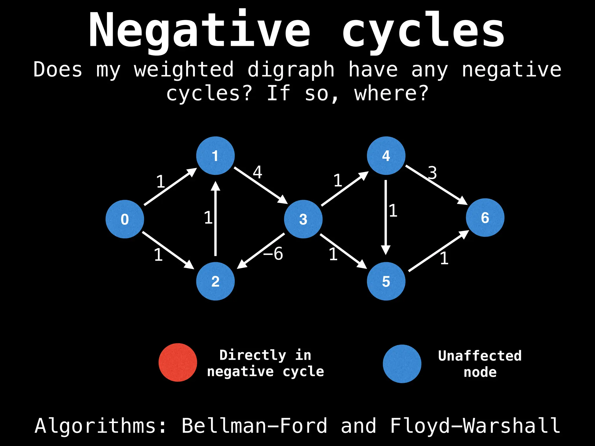 Negative cycles
Algorithms: Bellman-Ford and Floyd-Warshall
Does my weighted digraph have any negative
cycles? If so, where?
0
2
1
3
4
5
1
1
1
4
-6
1
1
1
1
6
3
Unaffected
node
Directly in
negative cycle
 
