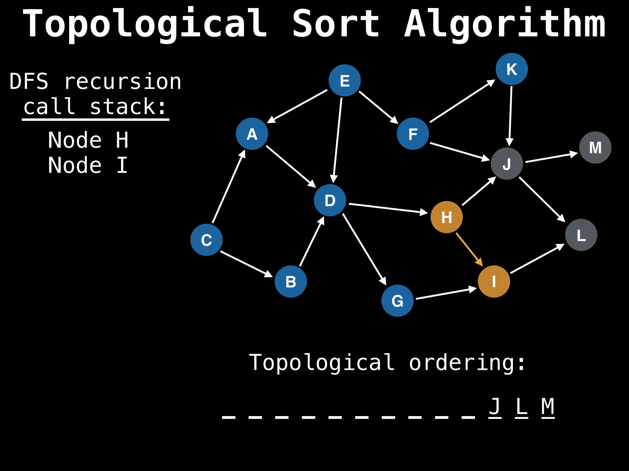 A
I
E
C
F
B
D
G
J
H
K
L
M
DFS recursion
call stack:
Topological ordering:
_ _ _ _ _ _ _ _ _ _ _ _ _
_ _ _ _ _ _ _ _ _ _ J L M
Node H
Node I
Topological Sort Algorithm
 