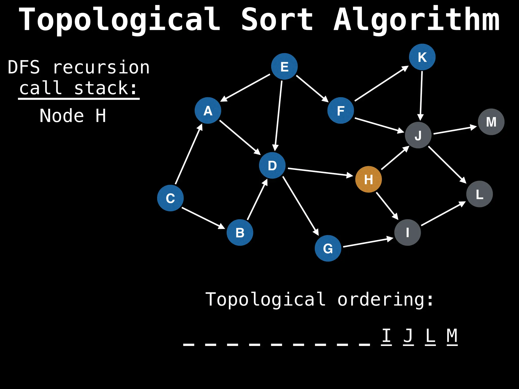 A
I
E
C
F
B
D
G
J
H
K
L
M
DFS recursion
call stack:
Topological ordering:
_ _ _ _ _ _ _ _ _ _ _ _ _
_ _ _ _ _ _ _ _ _ I J L M
Node H
Topological Sort Algorithm
 