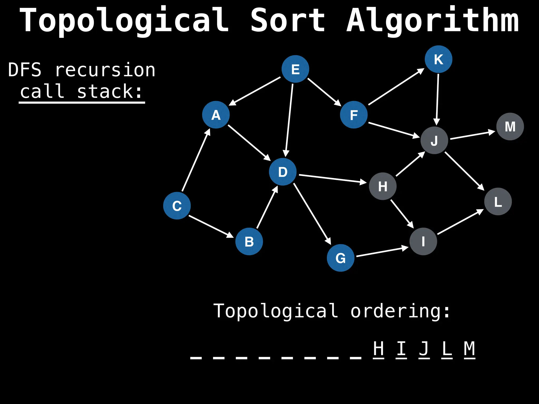 A
I
E
C
F
B
D
G
J
H
K
L
M
DFS recursion
call stack:
Topological ordering:
_ _ _ _ _ _ _ _ _ _ _ _ _
_ _ _ _ _ _ _ _ H I J L M
Topological Sort Algorithm
 