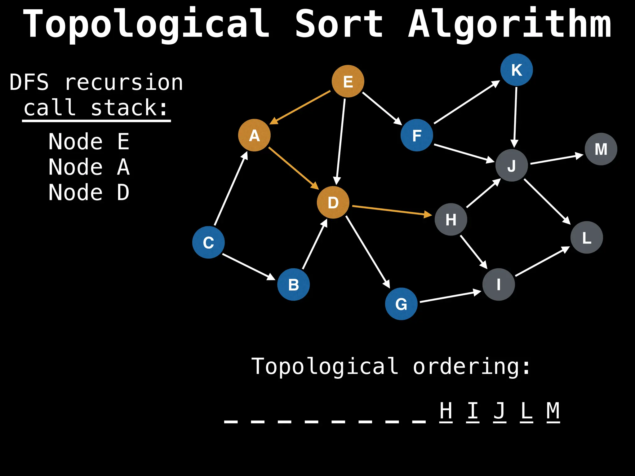 A
I
E
C
F
B
D
G
J
H
K
L
M
DFS recursion
call stack:
Topological ordering:
_ _ _ _ _ _ _ _ _ _ _ _ _
_ _ _ _ _ _ _ _ H I J L M
Node E
Node A
Node D
Topological Sort Algorithm
 