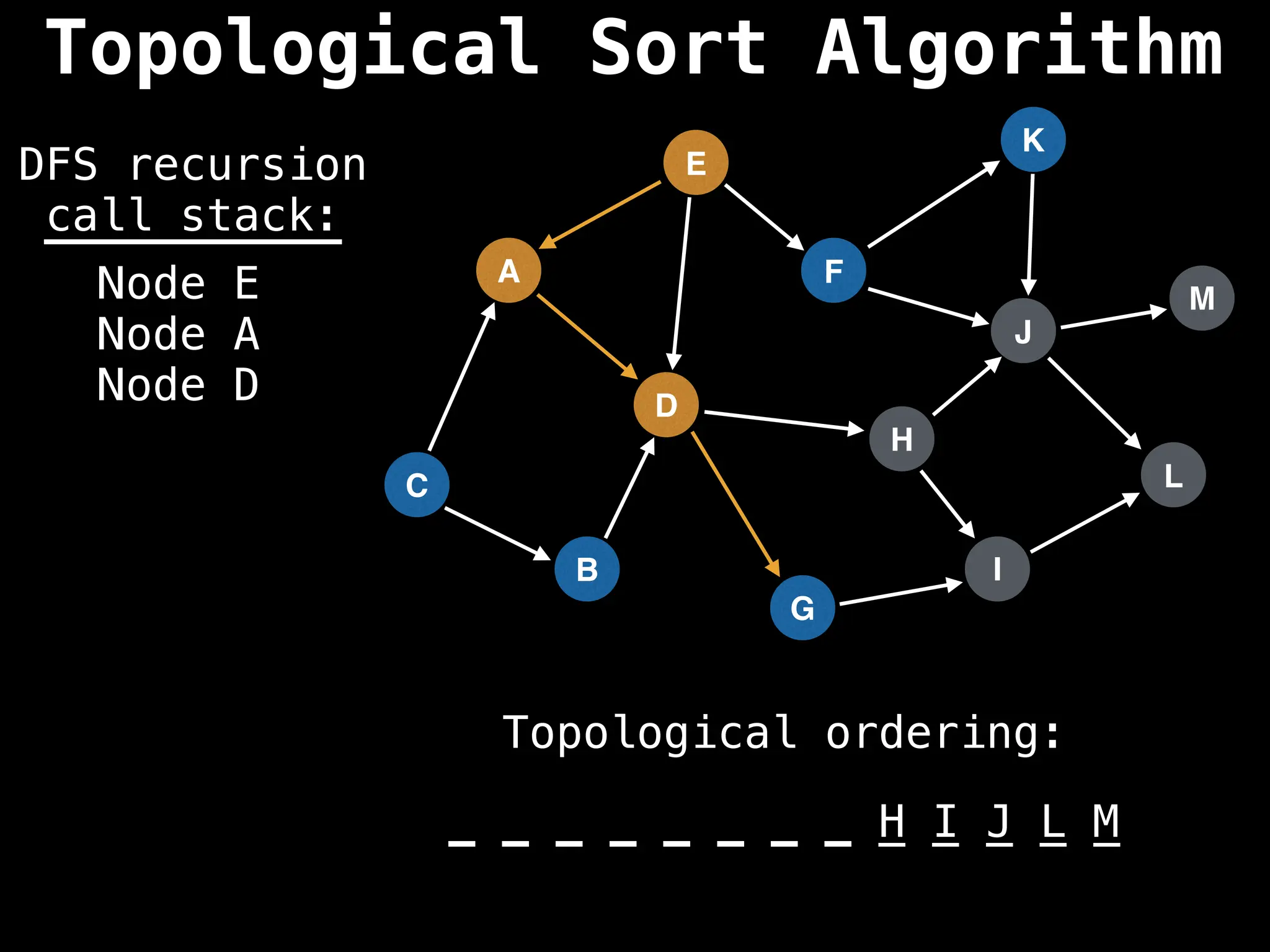 A
I
E
C
F
B
D
G
J
H
K
L
M
DFS recursion
call stack:
Topological ordering:
_ _ _ _ _ _ _ _ _ _ _ _ _
_ _ _ _ _ _ _ _ H I J L M
Node E
Node A
Node D
Topological Sort Algorithm
 