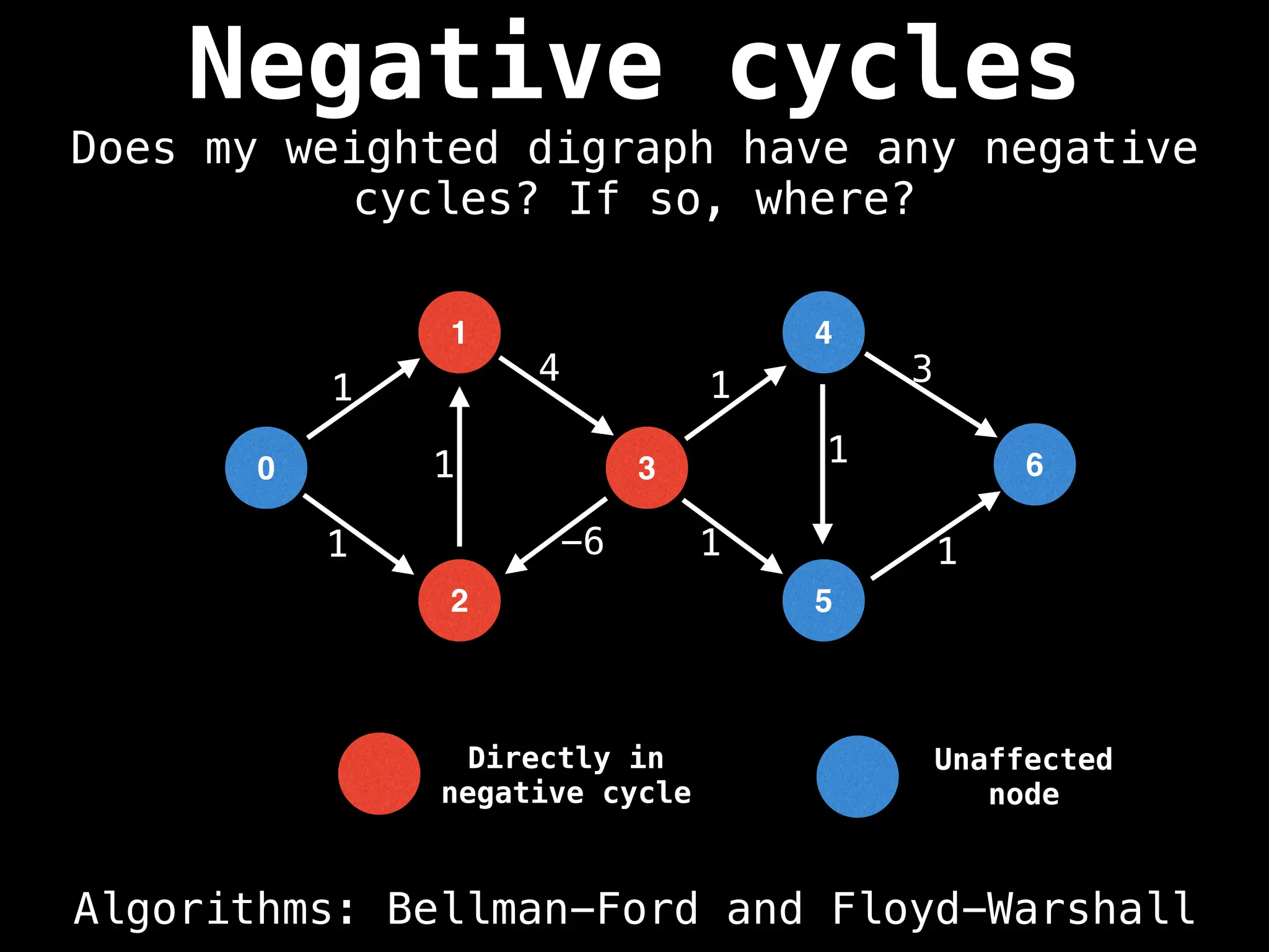 Negative cycles
Algorithms: Bellman-Ford and Floyd-Warshall
Does my weighted digraph have any negative
cycles? If so, where?
Unaffected
node
Directly in
negative cycle
0
2
1
3
4
5
1
1
1
4
-6
1
1
1
1
6
3
 